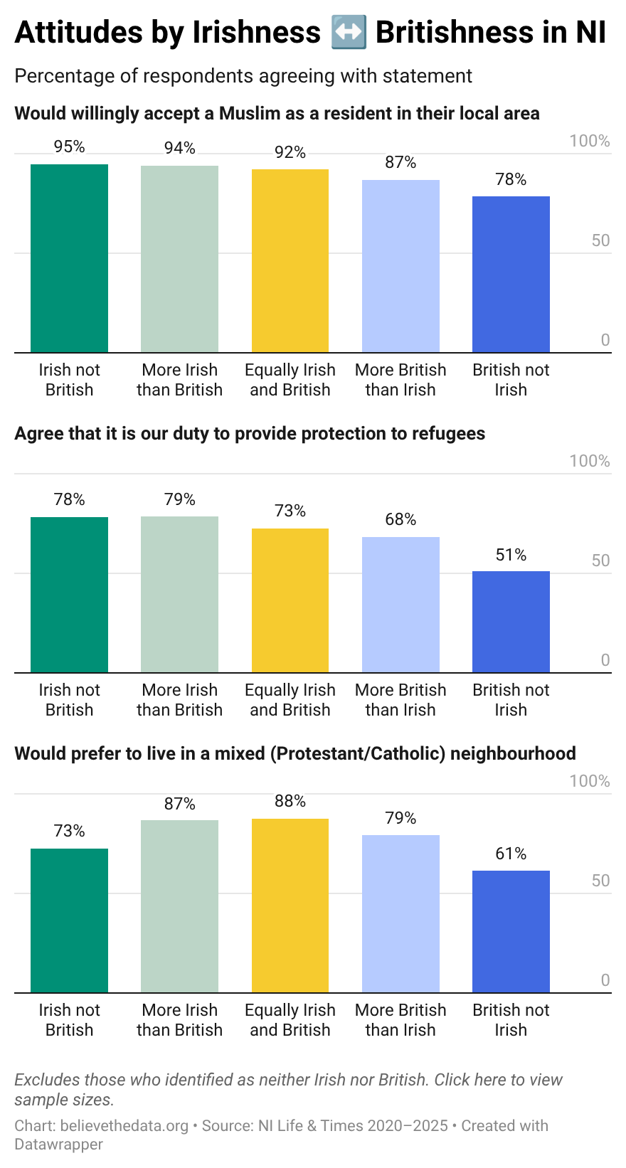 Data shows significantly more negative attitudes to minorities and immigrants amongst those identifying as British-only in NI [OC] Statistics