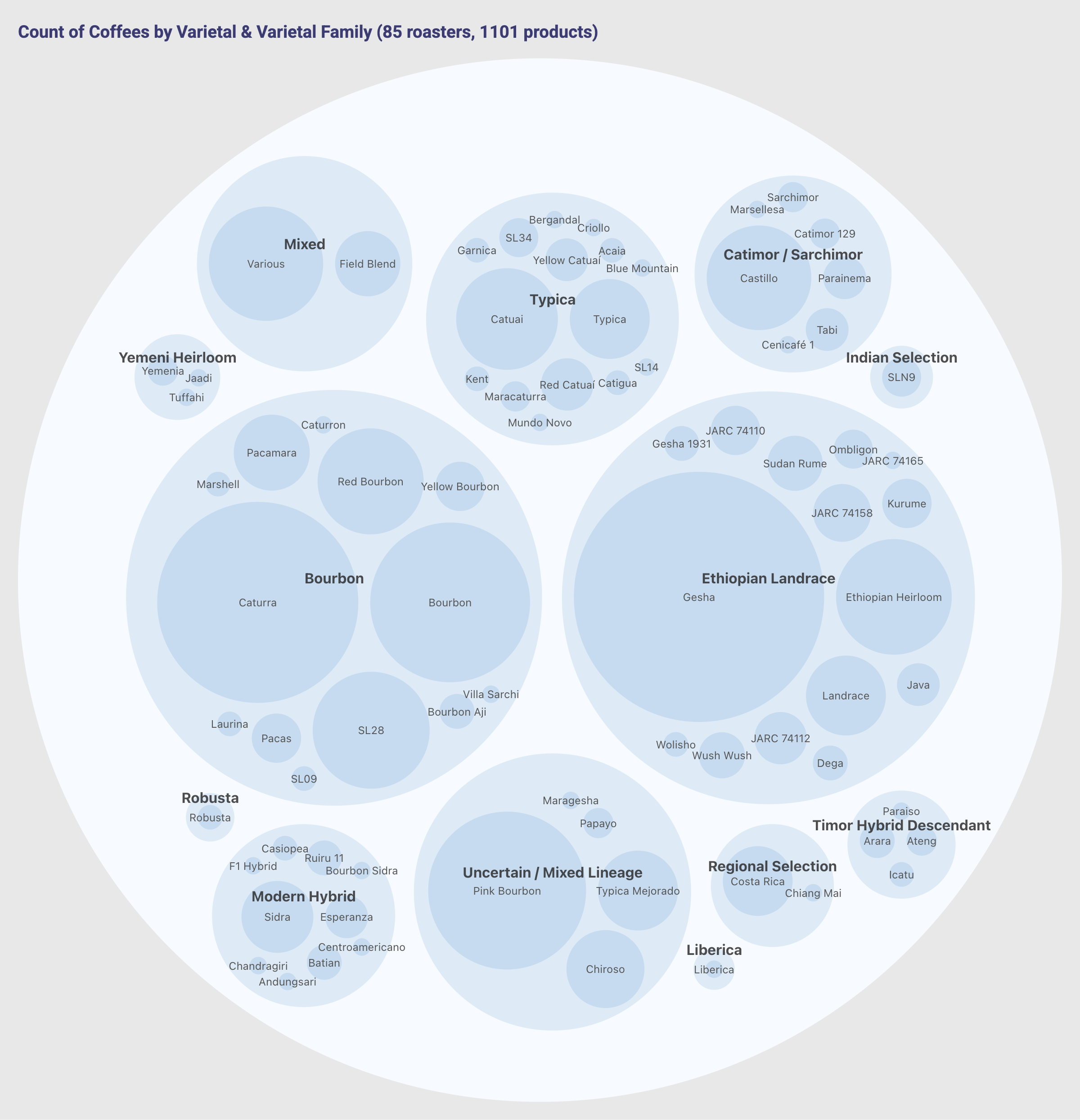 [OC] Coffees by Varietal &amp; Varietal Family Visualization