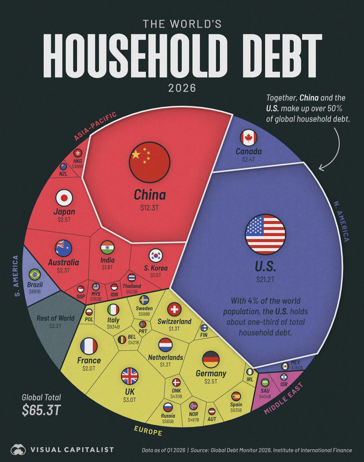 Ranked: The World’s Household Debt by Country Visualization