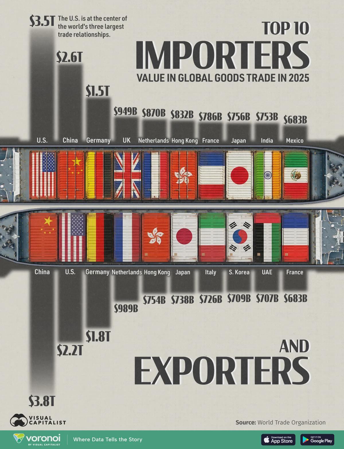 Ranked: The 10 Countries That Control Global Trade Visualization