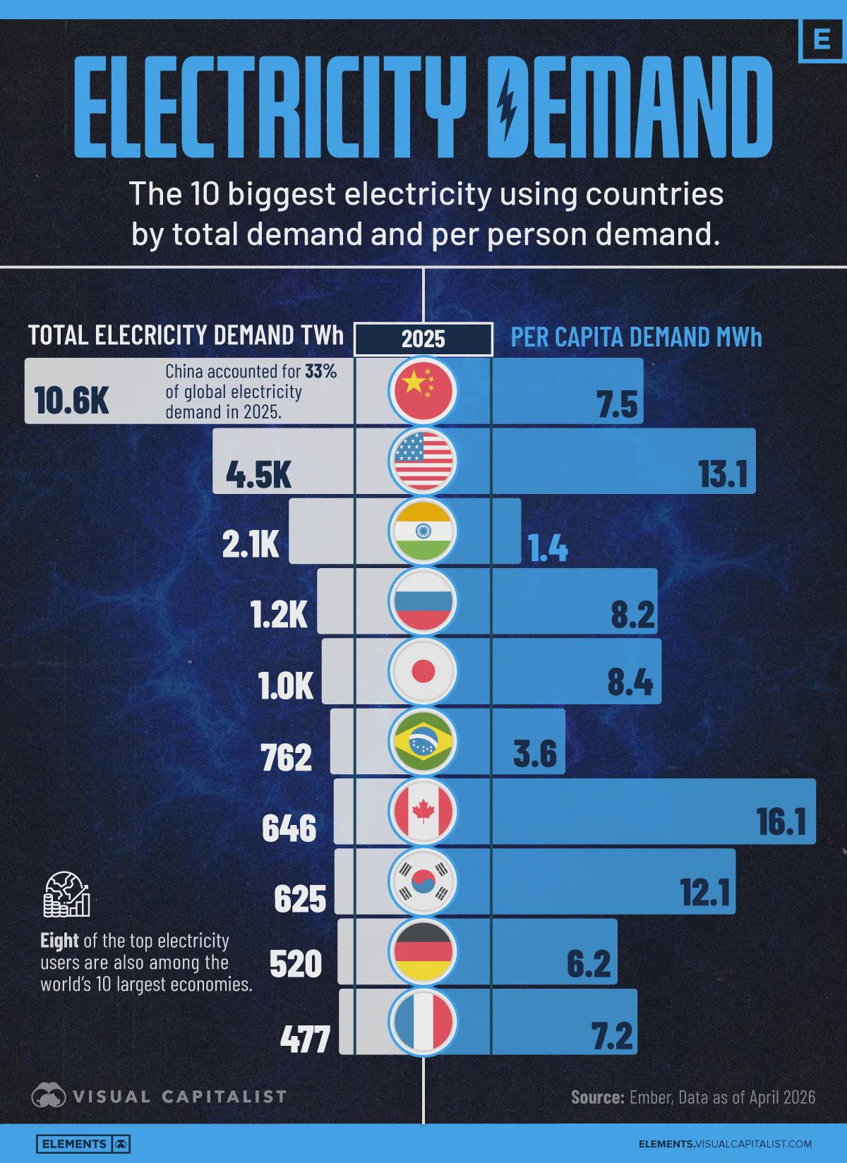 Ranked: The World’s Biggest Electricity Consumers Visualization