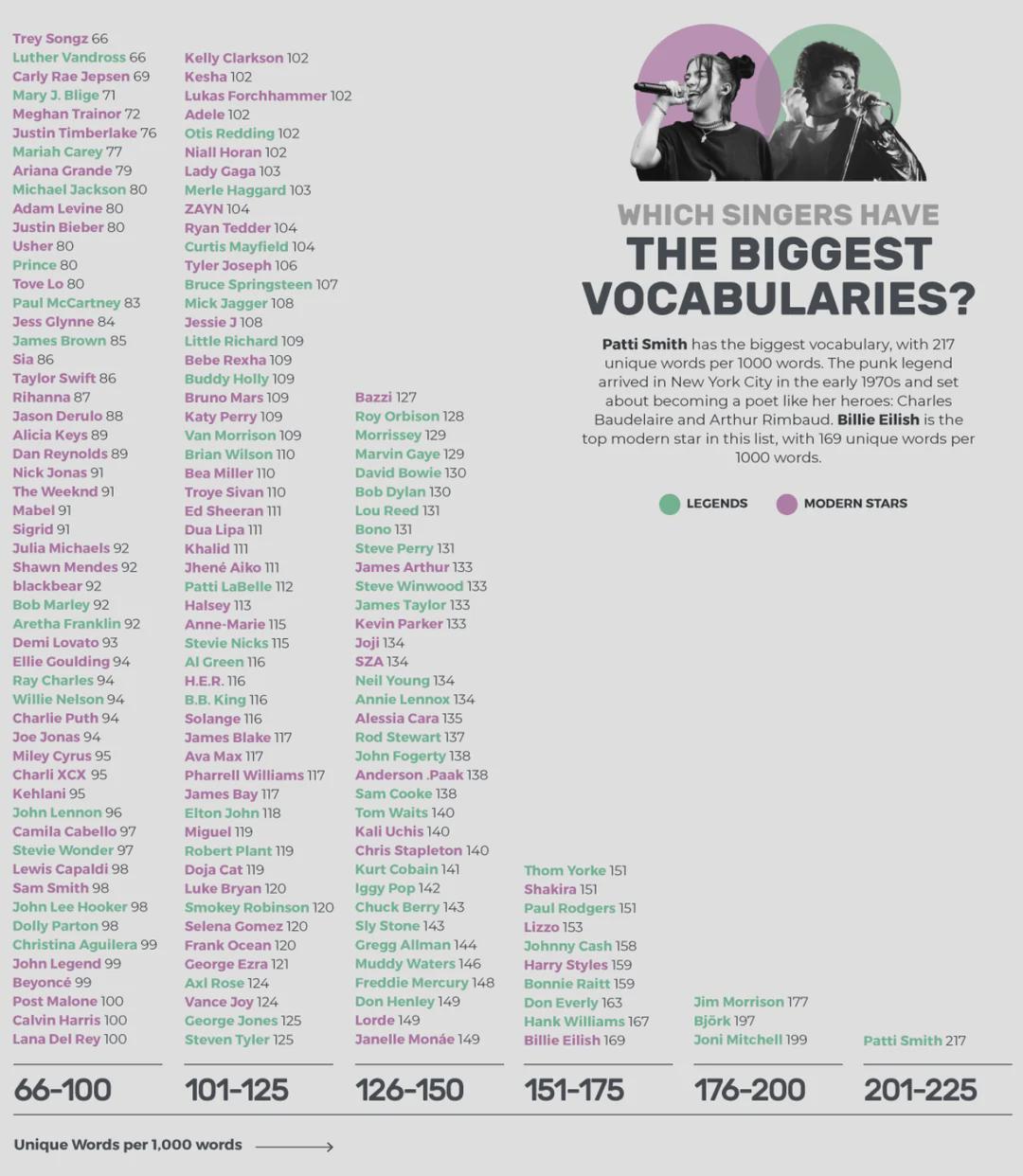 Which singers have the biggest vocabularies? Visualization