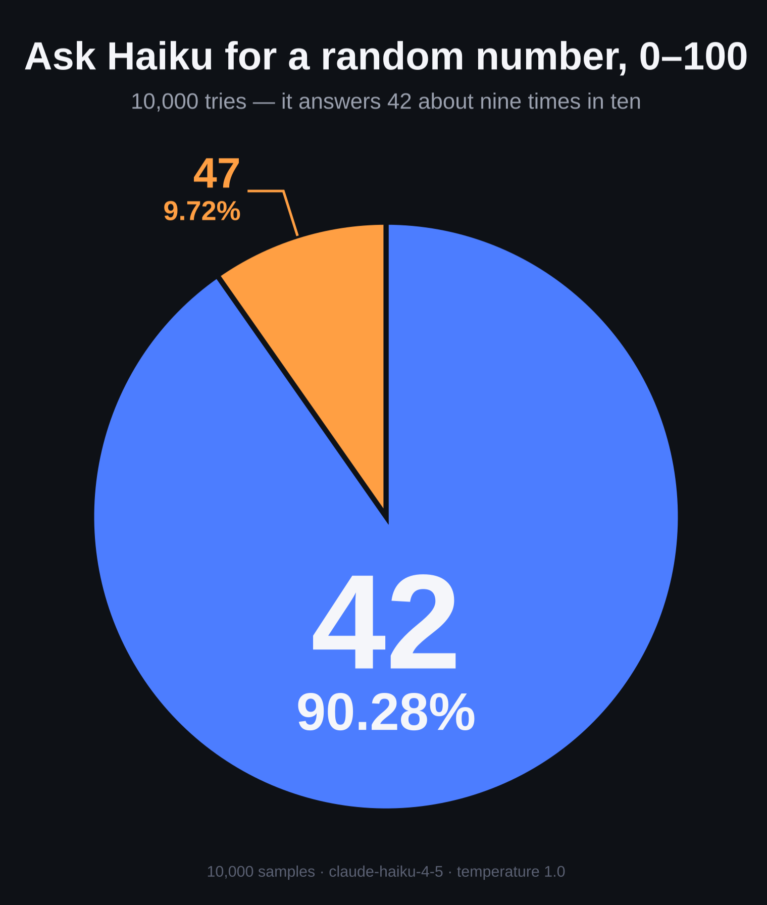 42 is the most random number -- Claude Haiku [OC] Visualization