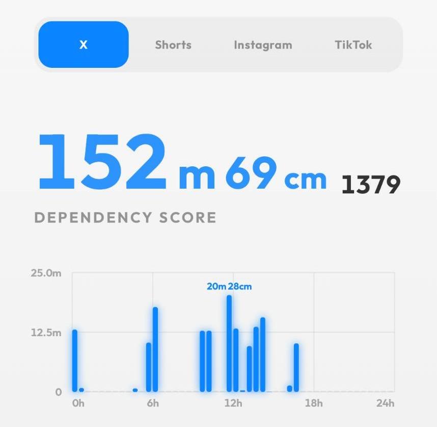 [OC] How far do we actually scroll on social media? I measured scrolling distance in real-world units. Visualization