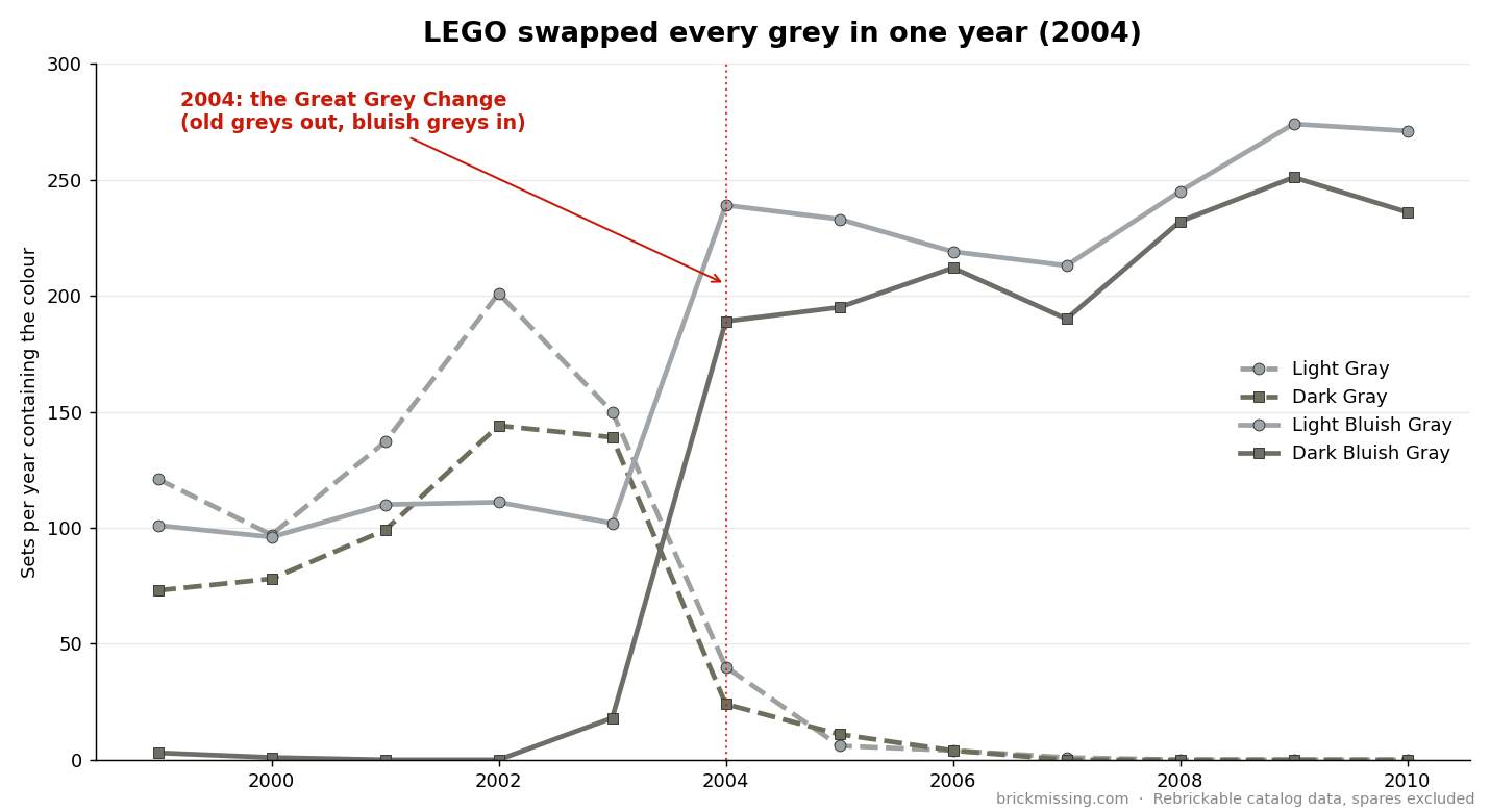 Sets per year containing each of LEGO's four greys, 1999–2010 (the 2004 "Great Grey Change") [OC] Visualization