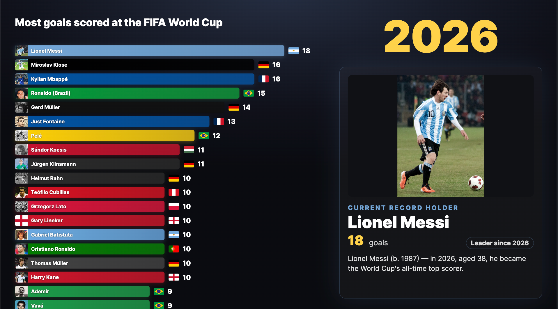 [OC] Most World Cup Goals in History (1958-2026) — Animated Bar Chart Race