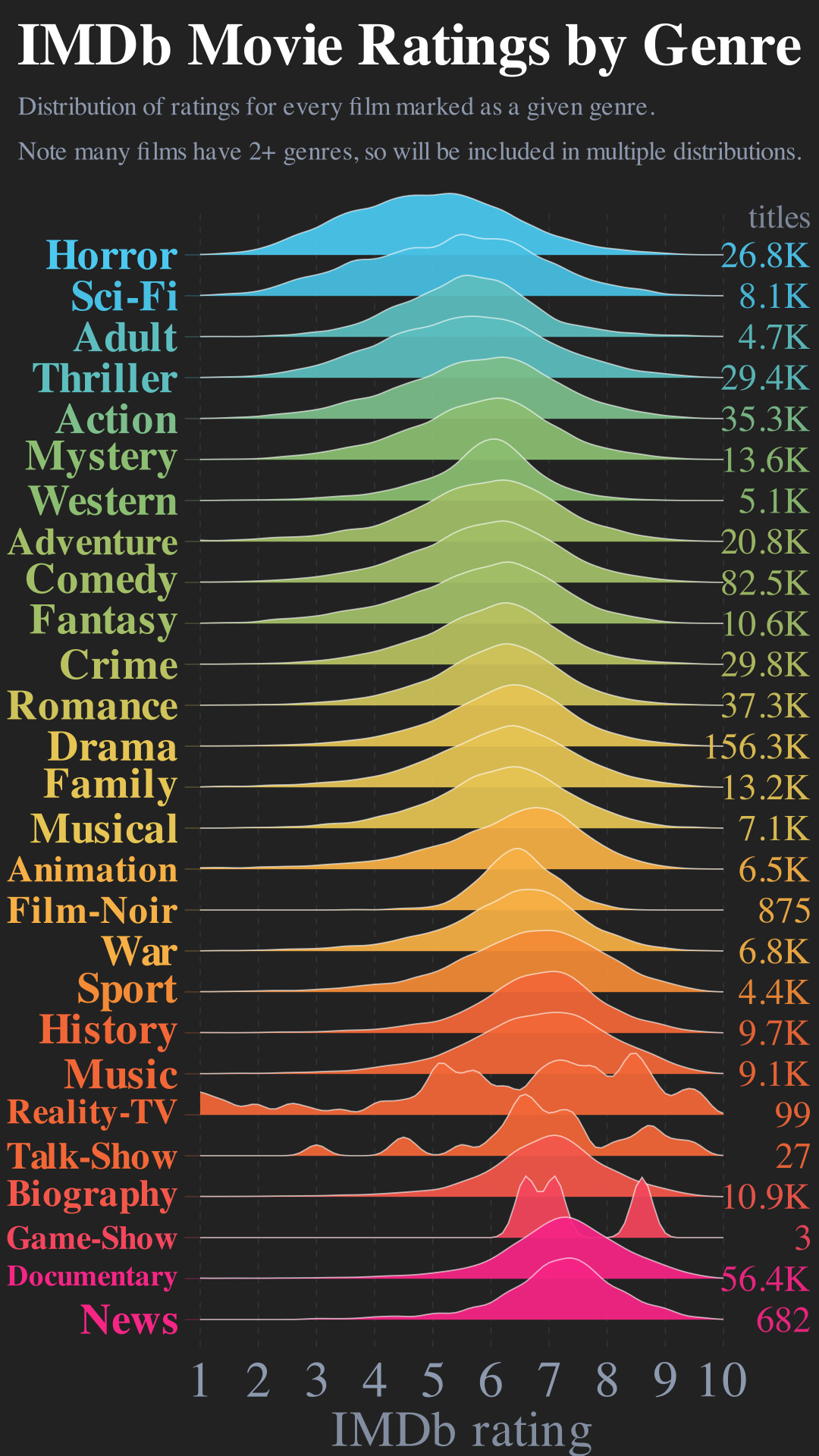 [OC] - IMDb rating Distribution of Movies by Genre (Take 2!) Visualization