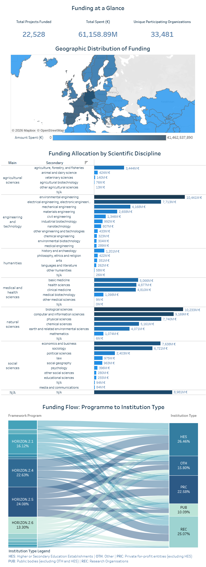 [OC] Horizon Europe: Research and Innovation Funding Landscape Visualization