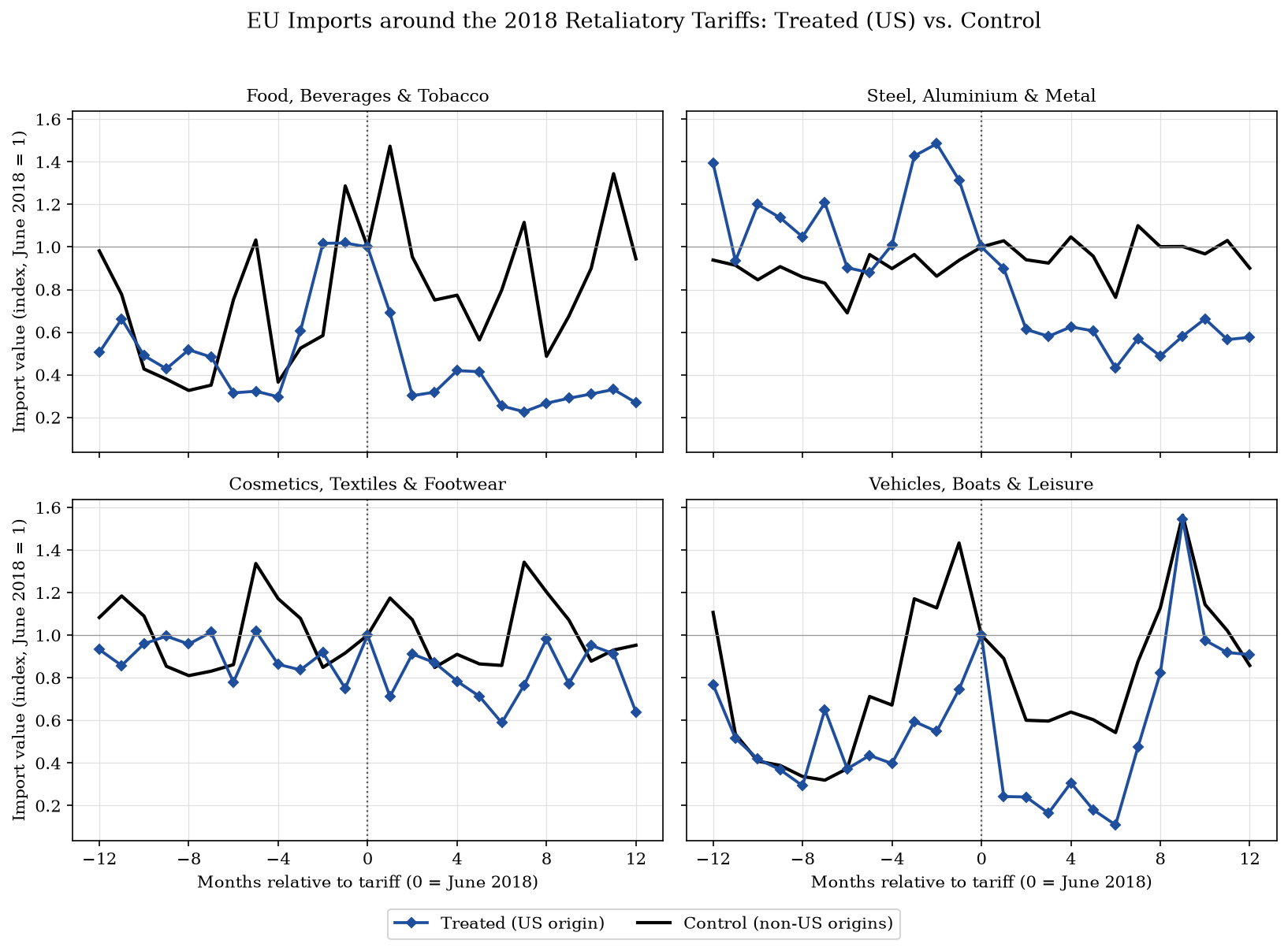 [OC] US Exports to EU Member States after Retaliatory Tariffs by the EU in June 2018 Visualization