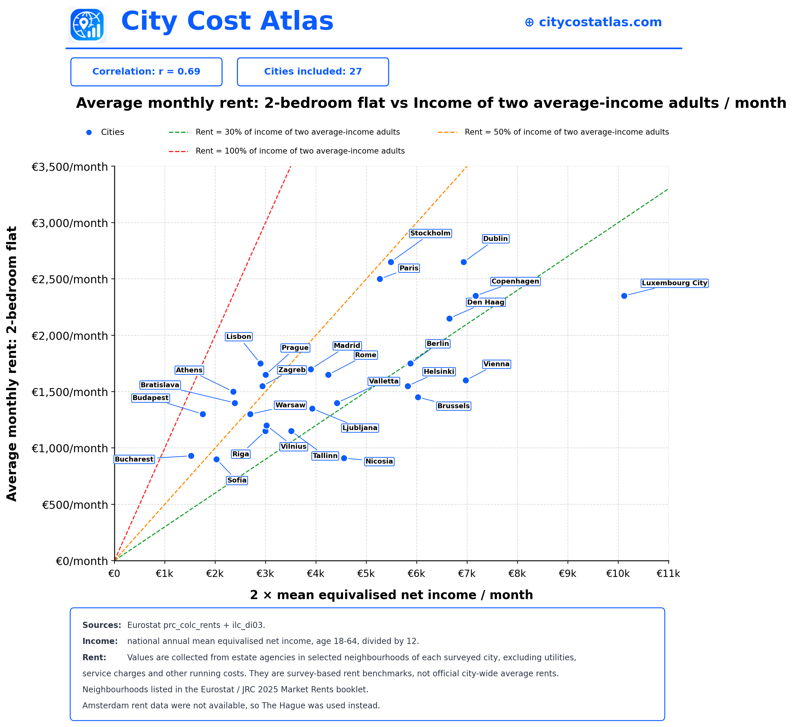Average 2-bedroom rent vs income of two average-income adults across EU capitals Comparison