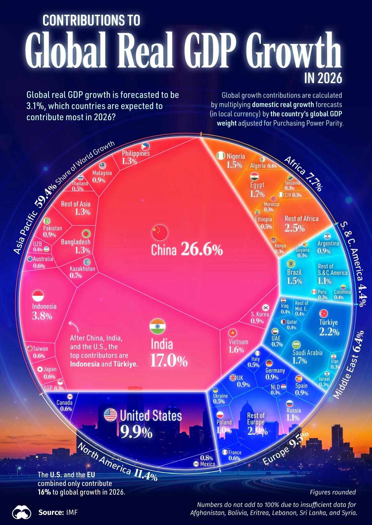 China and India the old GDP drivers before 17th century are back in action. Together, they are contributing to 43.6% of World's GDP growth Visualization