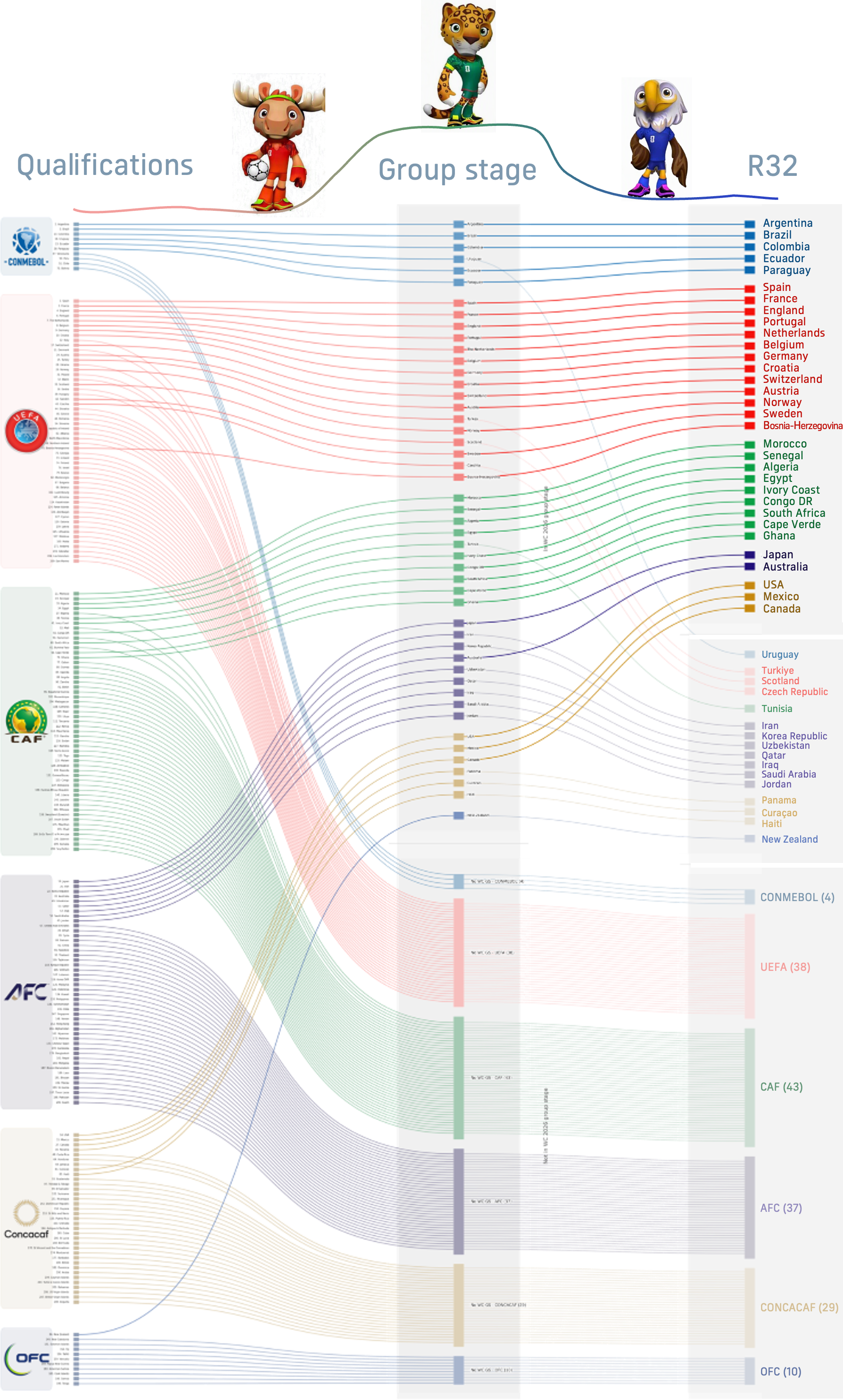 [OC] World Cup 2026: From 206 nations to the Round of 32 — a confederation flow Visualization