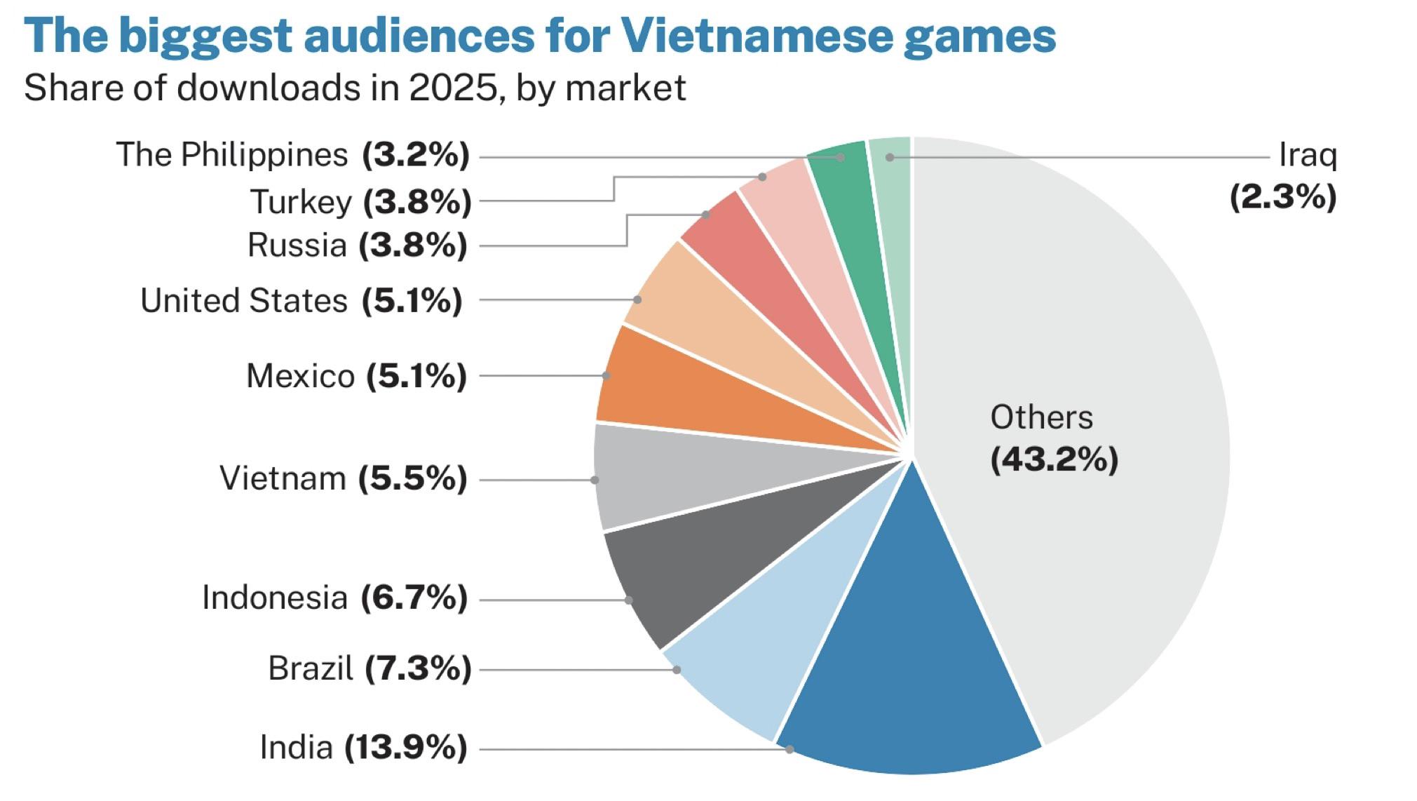 Biggest Audience For Vietnamese 🇻🇳 Games Visualization