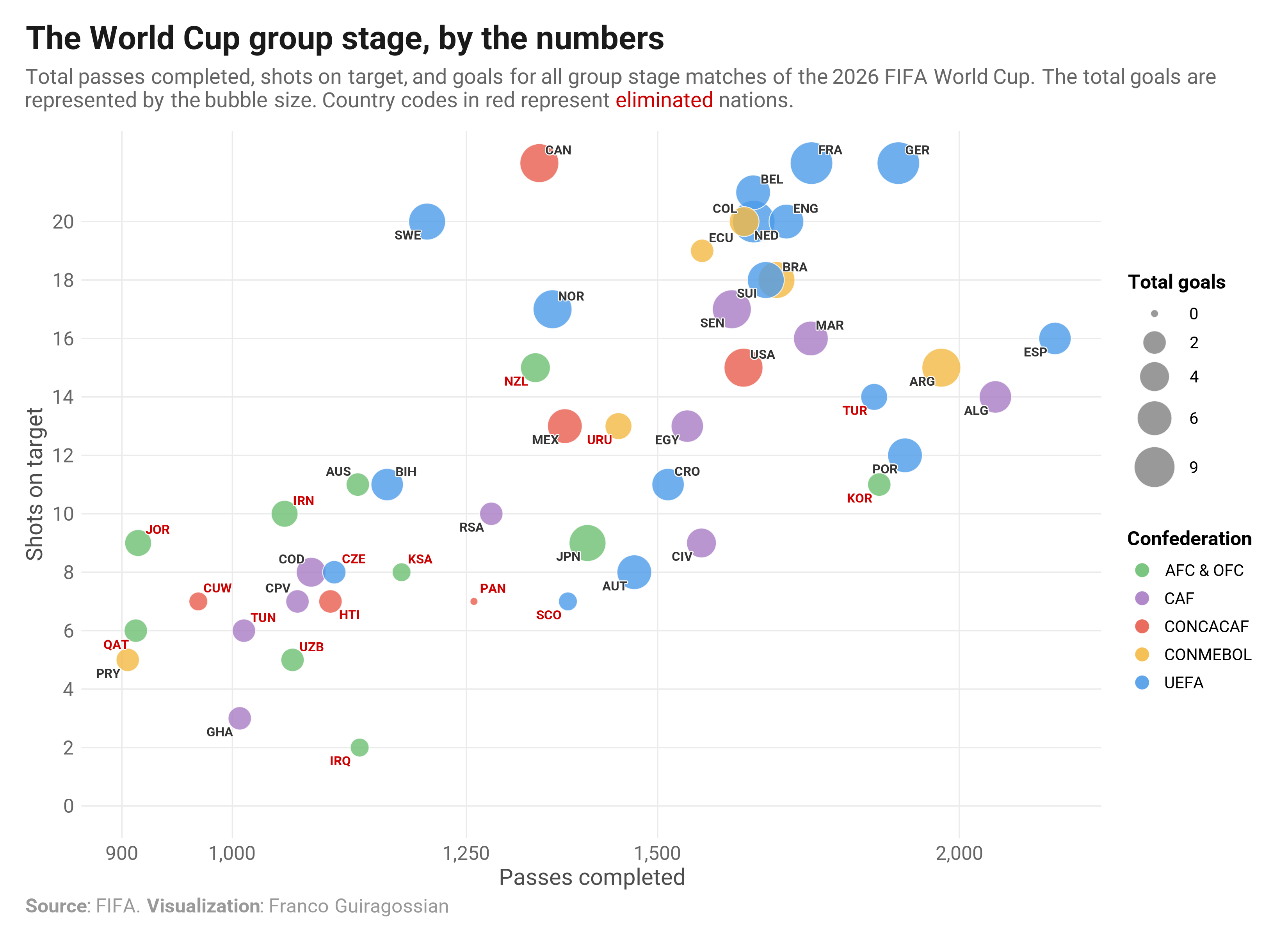 [OC] Passes, shots on target and goals of the World Cup Group Stage Visualization