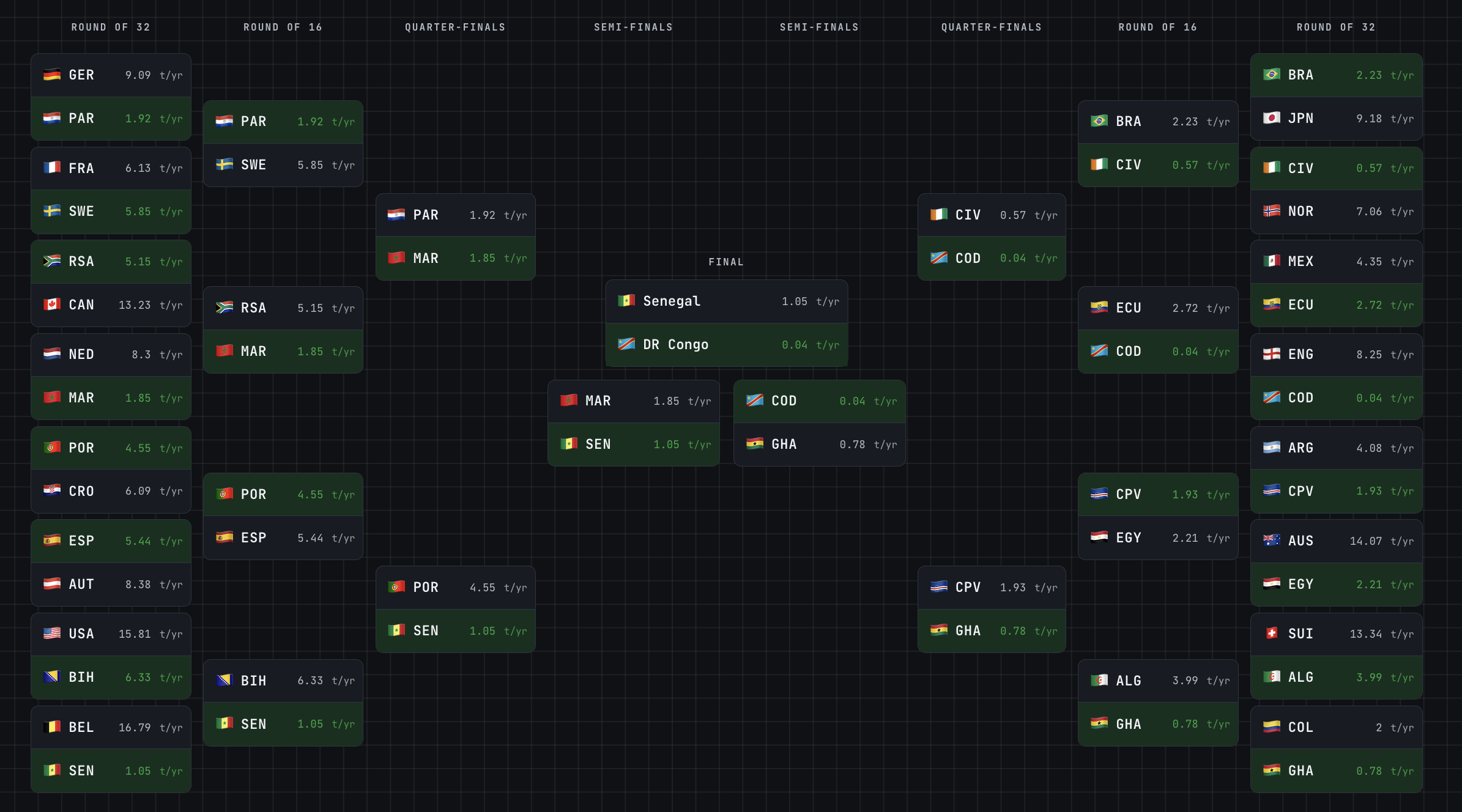 [OC] Who wins the World Cup if lowest CO₂ emissions decide? Visualization