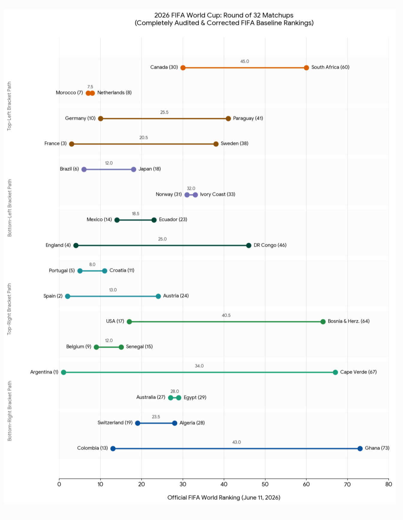 Updated grouping for knockout stage by FIFA rankings Visualization