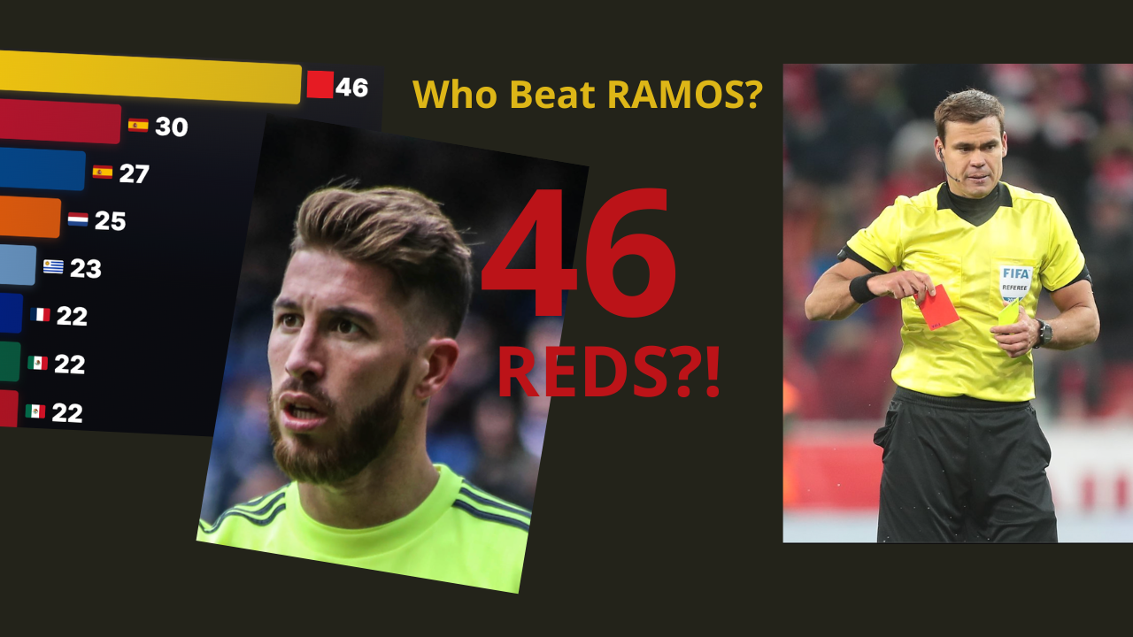[OC] Most red cards in a professional football (soccer) career, 1996–2026 Visualization