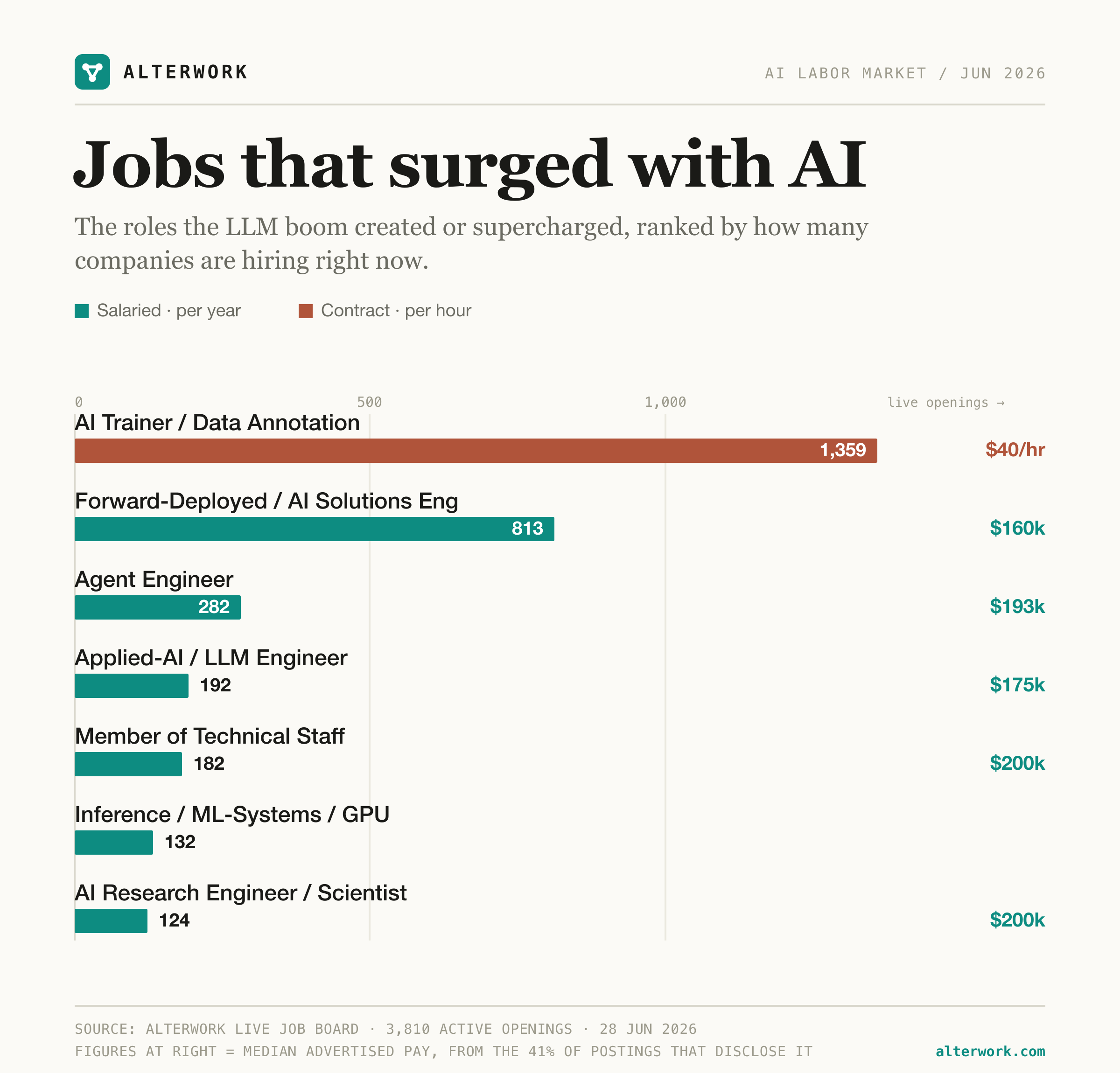Job titles that have increased postings due to AI Visualization