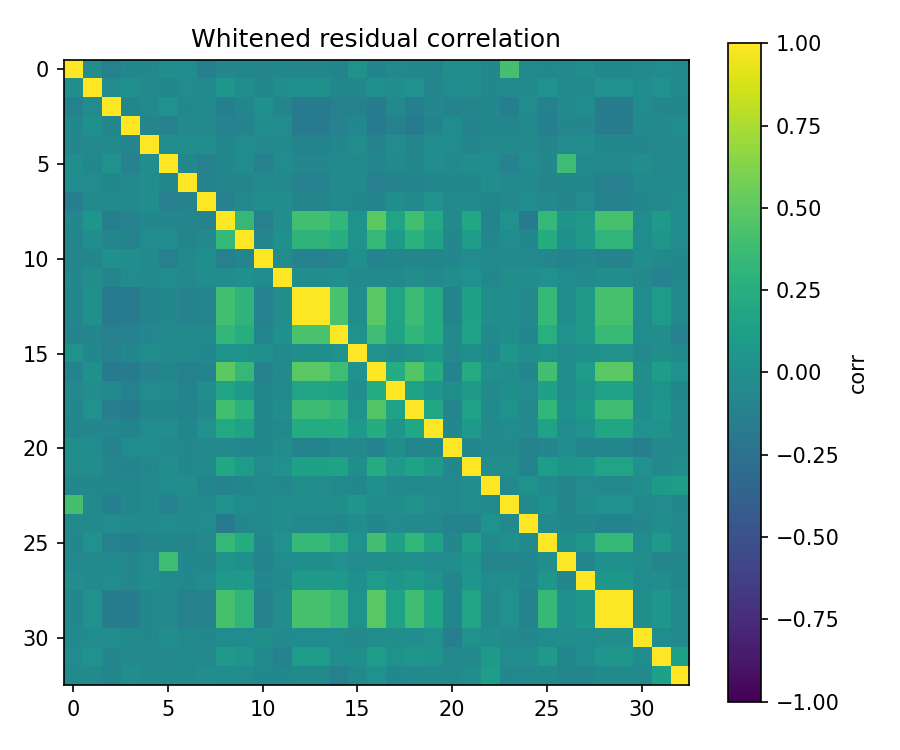 [OC] When 36 astronomical spectra are not really 36 independent spectra: residual correlations after whitening in SDSS/BOSS data Statistics