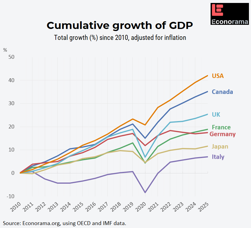 [OC] How G7 countries' GDP growth cumulated since 2010: Visualizing the gap (Feedback appreciated!) Visualization