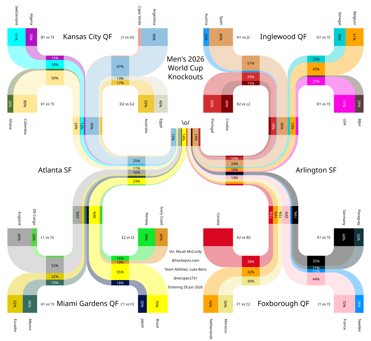 World Cup Knockout Pathways [OC] Visualization