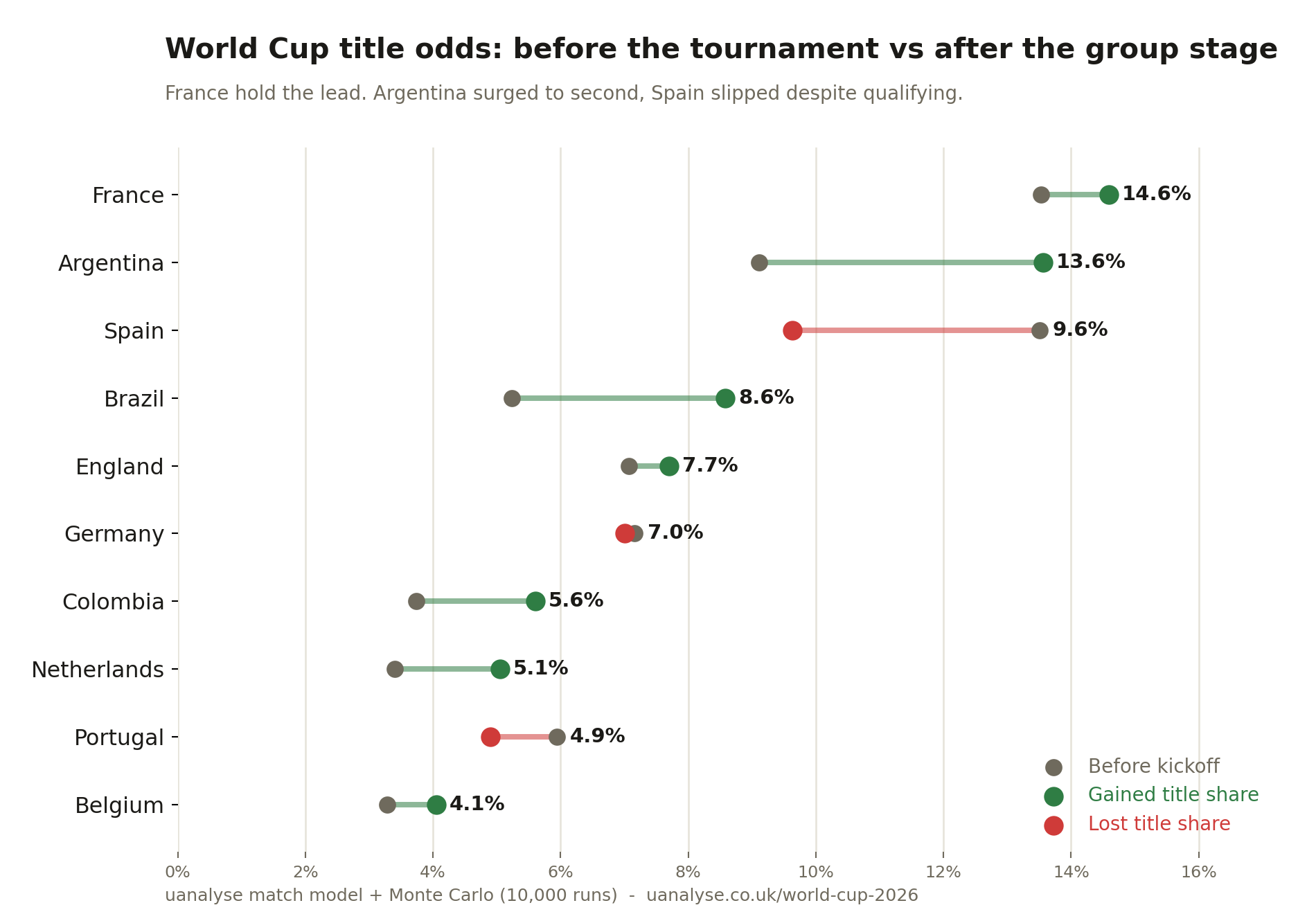 [OC] How 16 World Cup eliminations redistributed title odds: Argentina jumped to second, Spain slipped despite qualifying Visualization