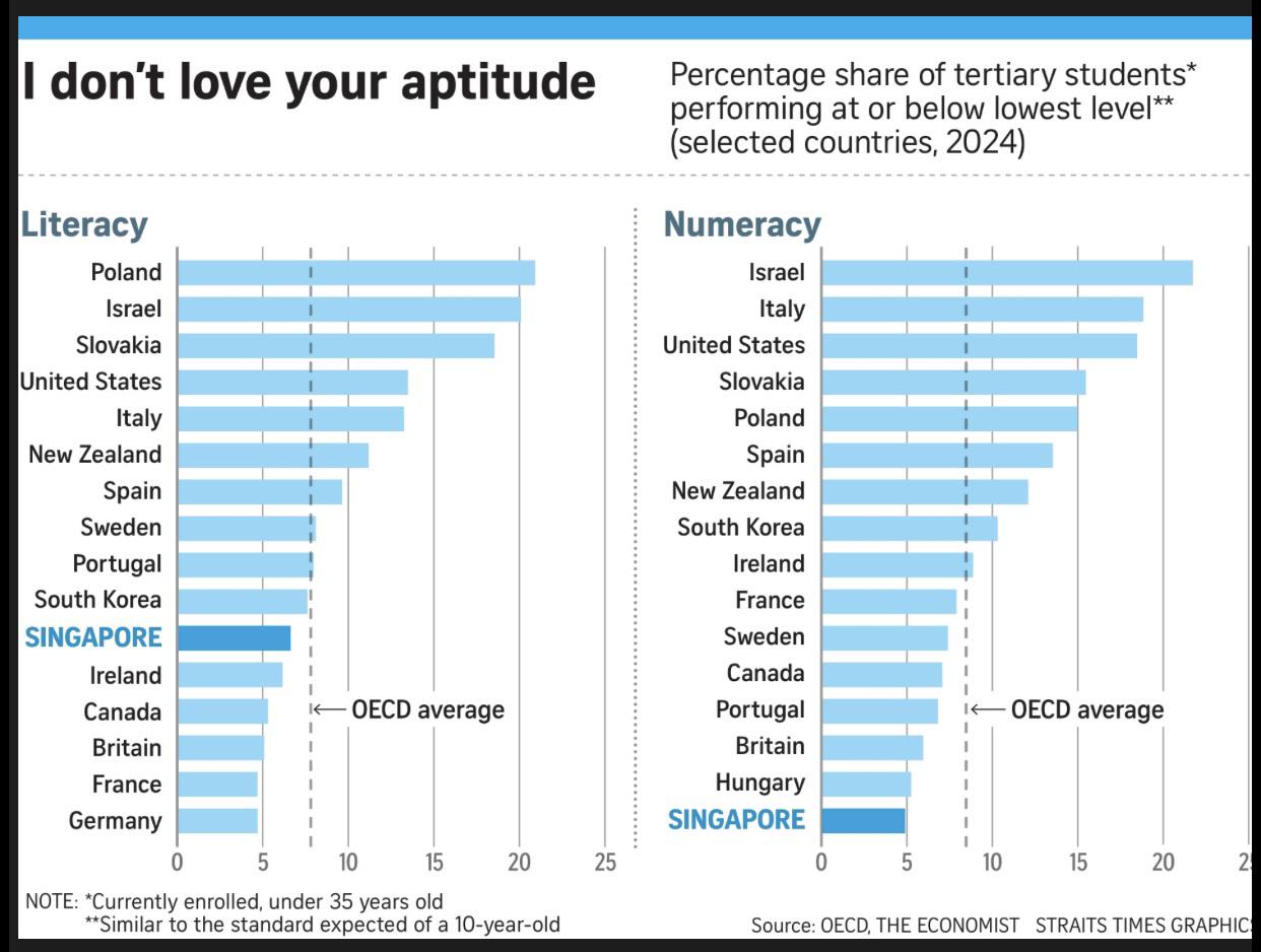 Percentage share of tertiary students performing at or below lowest level Visualization