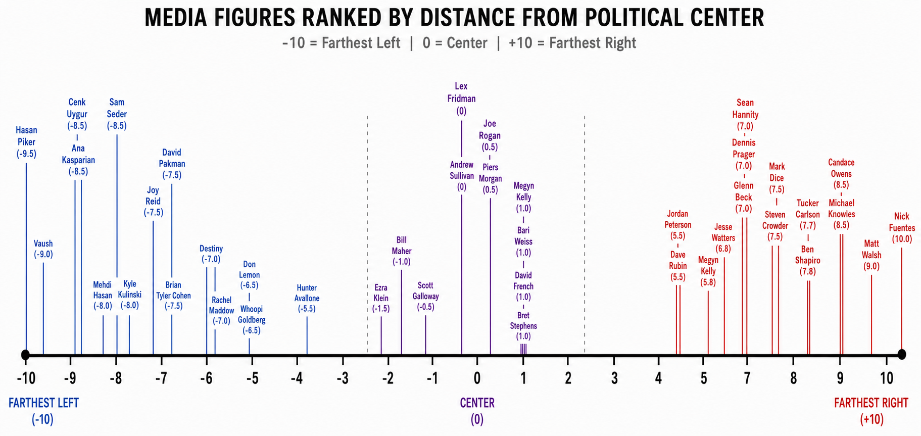 Political leanings of media figures. Visualization