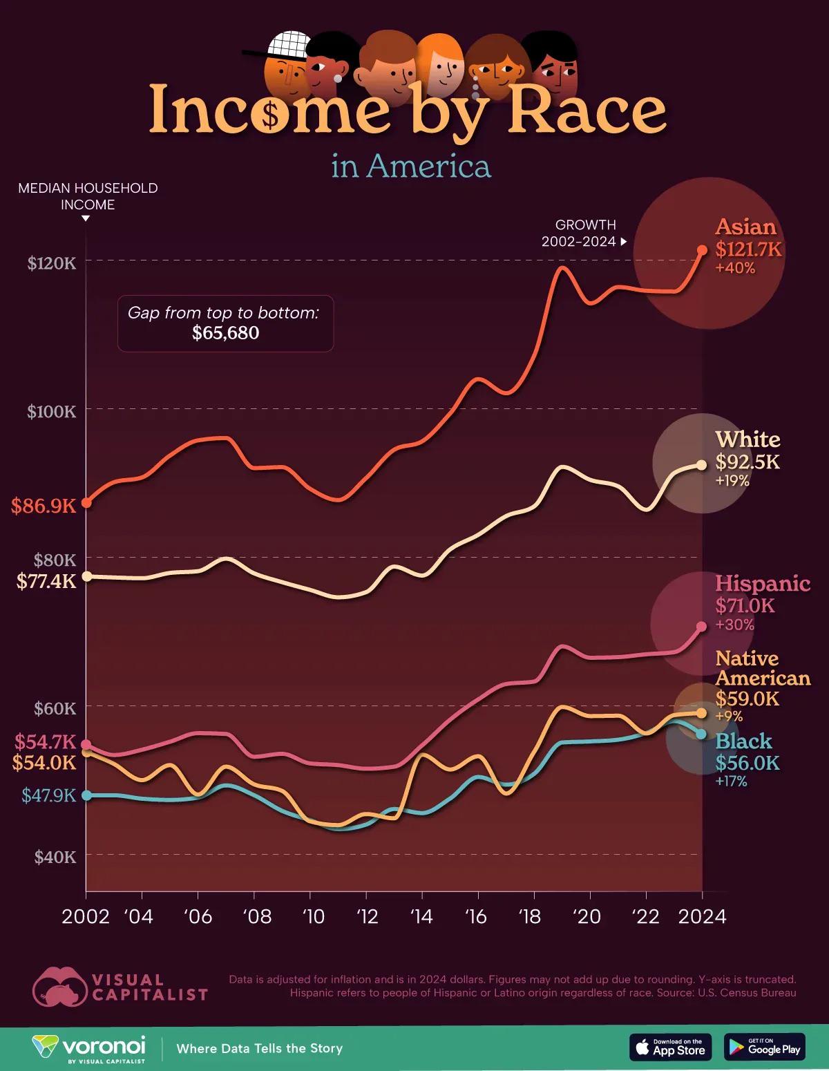 Income by Race in America Visualization