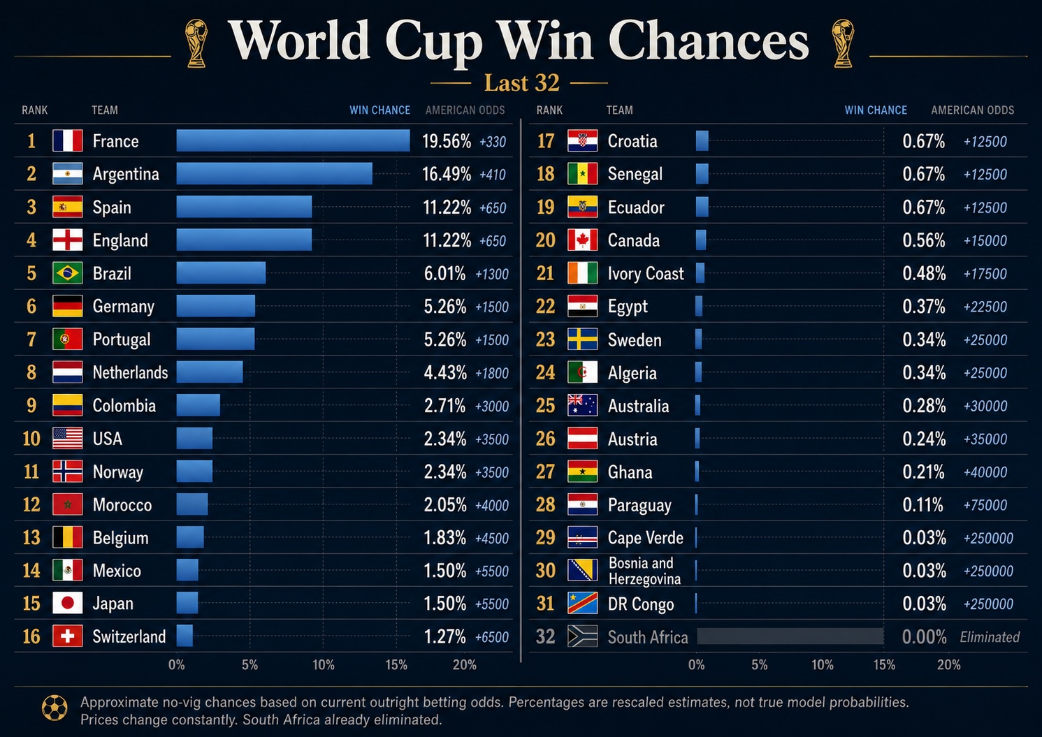 Chances of winning the World Cup based on betting markets [OC] Visualization