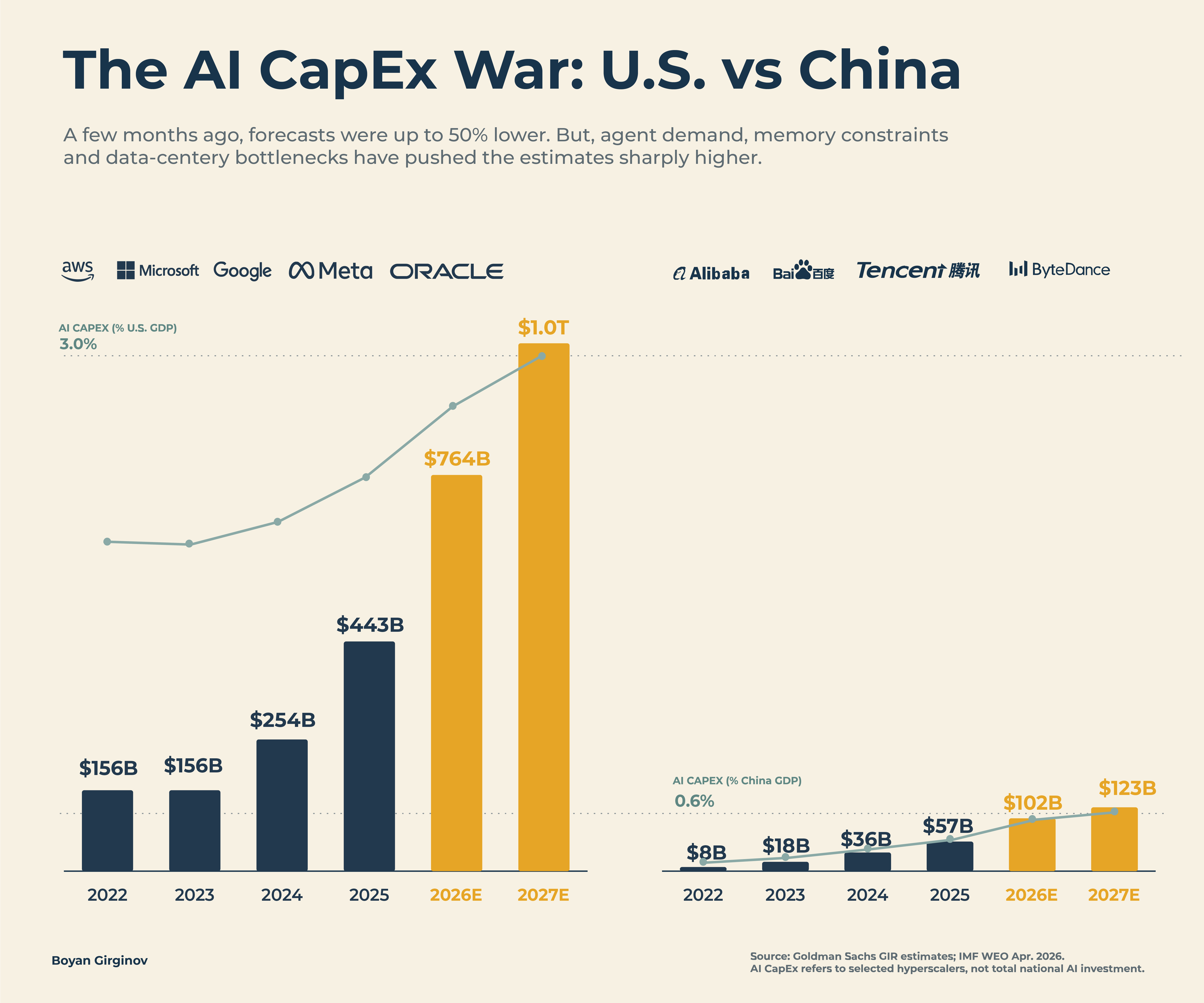 [OC] The AI CapEx: U.S. hyperscalers vs China’s big four Comparison