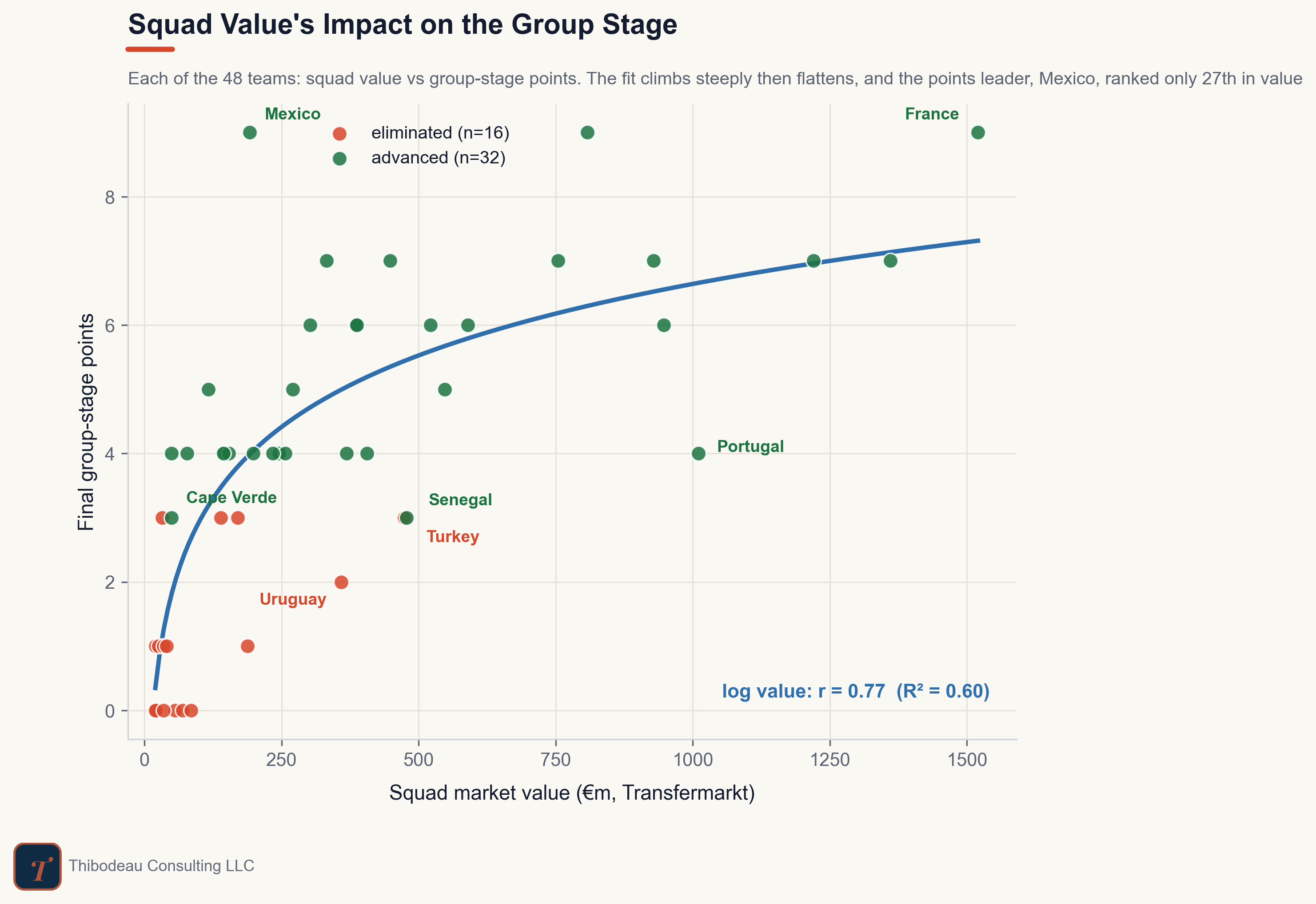 [OC] Money bought a floor, not a ceiling: squad value vs World Cup group-stage points Comparison