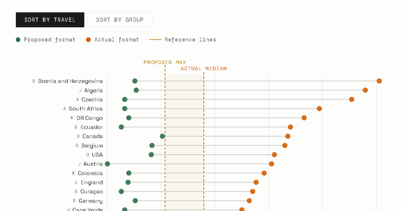 [OC] How far each team travels in the 2026 World Cup, vs a 35-venue alternative I designed (actual median 1,793 km, my worst case 1,073 km) Comparison