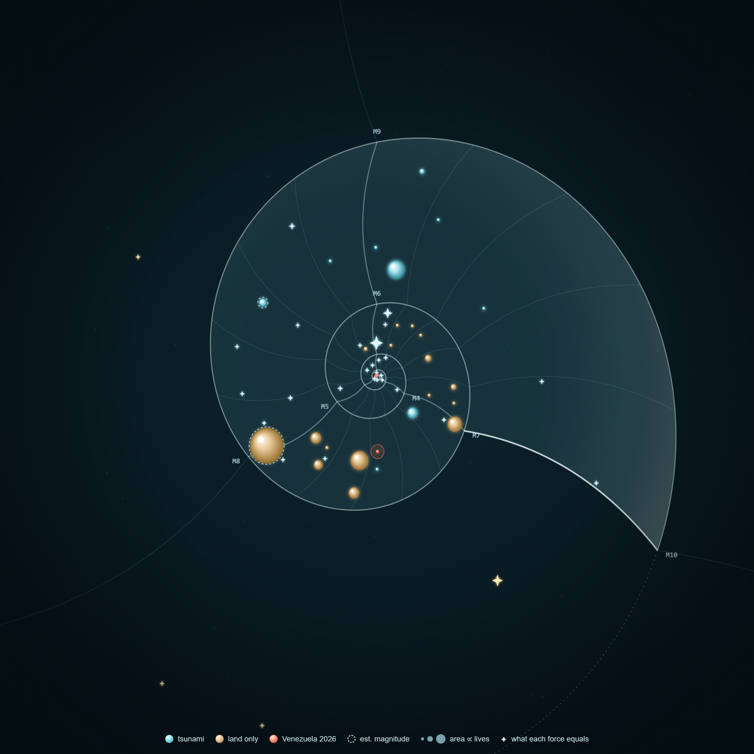 [OC] Notable earthquakes plotted on a nautilus spiral where every faint ring doubles the energy, sized by death toll Visualization