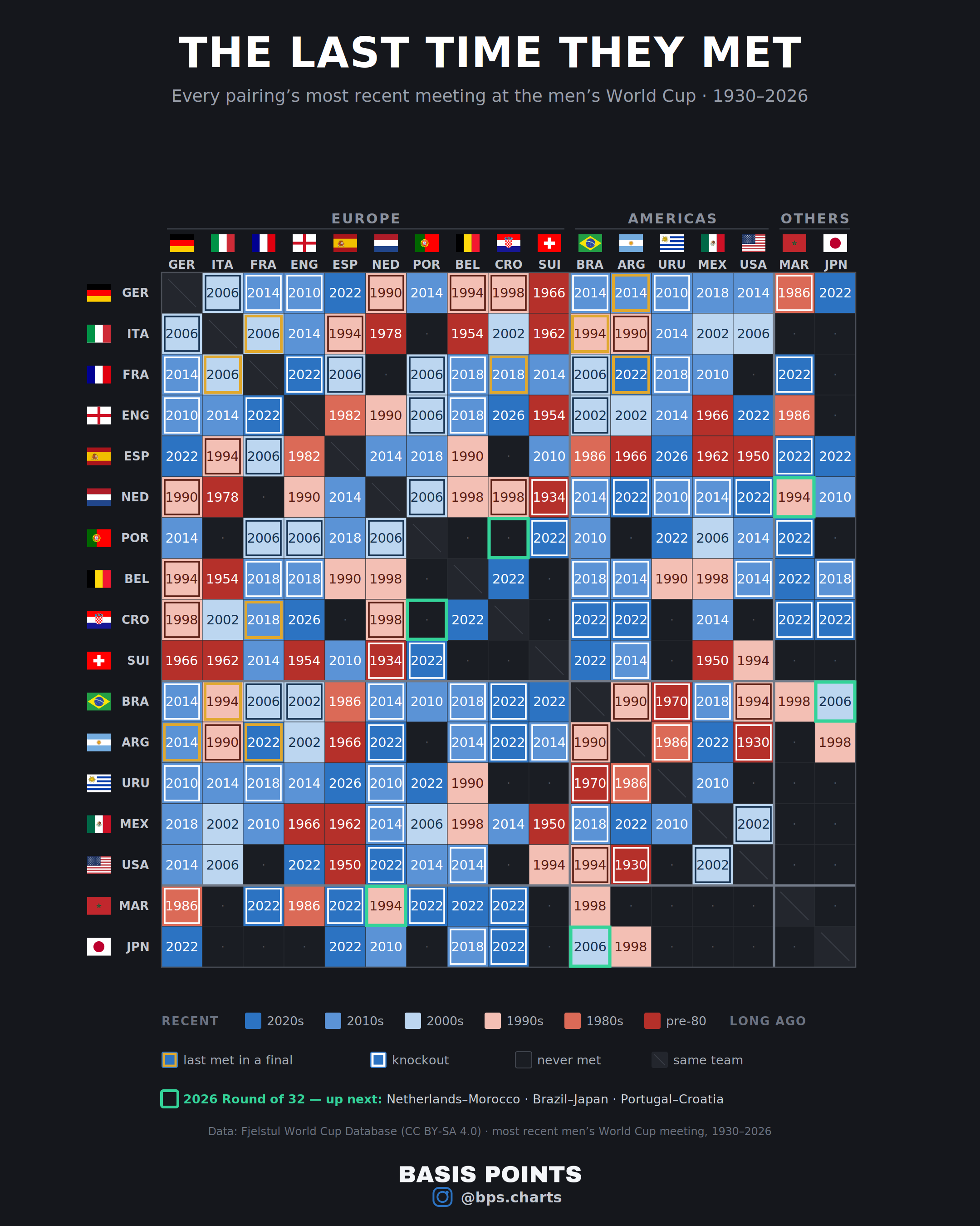 [OC] The last time football's 17 biggest nations met at a World Cup — Portugal and Croatia never have, and meet for the first time in the 2026 Round of 32 Visualization