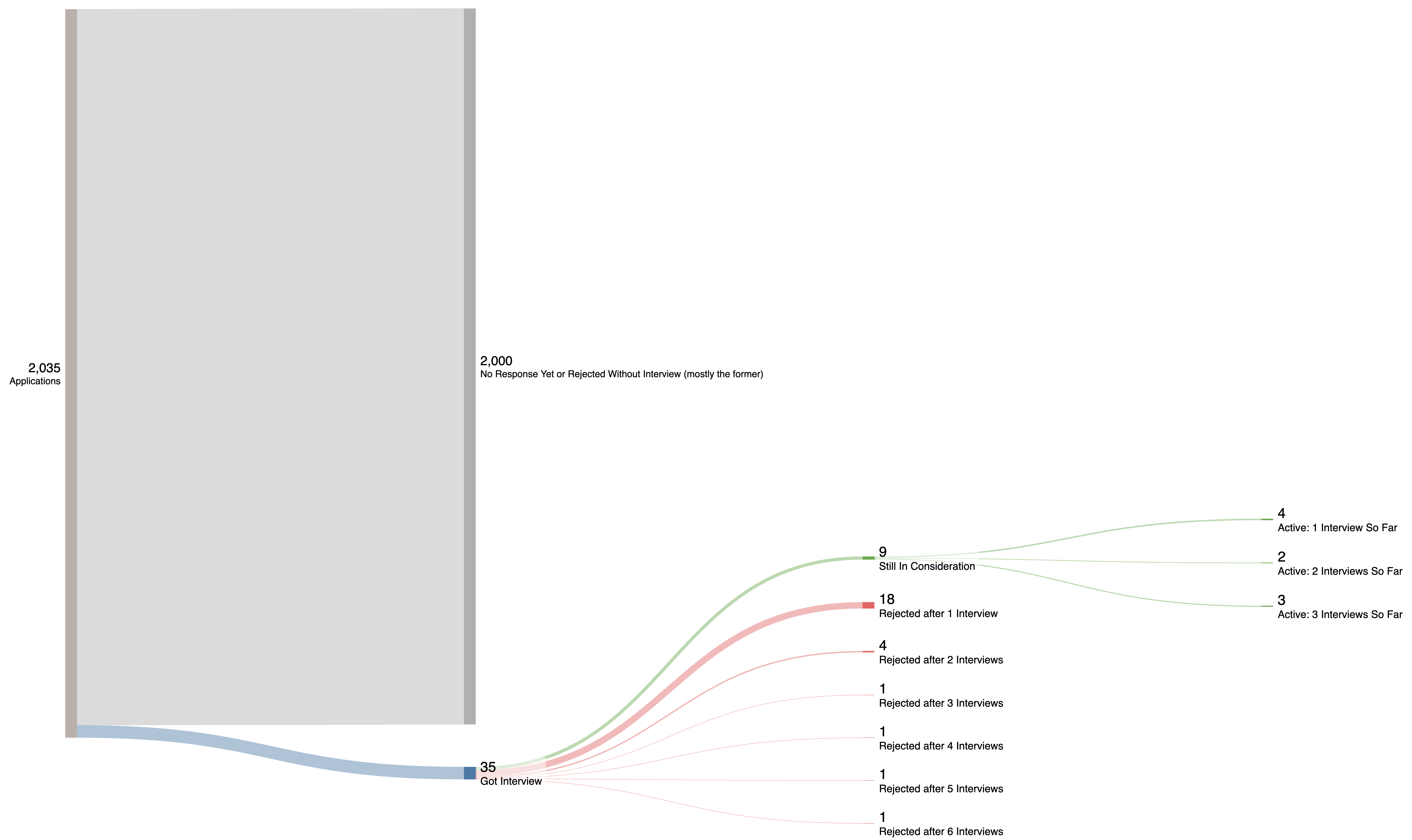~11 months of my finance job search (July 2025 to June 2026), visualized [OC] Visualization
