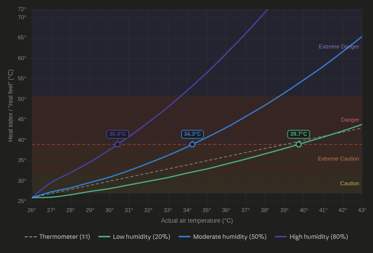 [OC] How humidity makes heat more dangerous for people at lower air temperatures Visualization