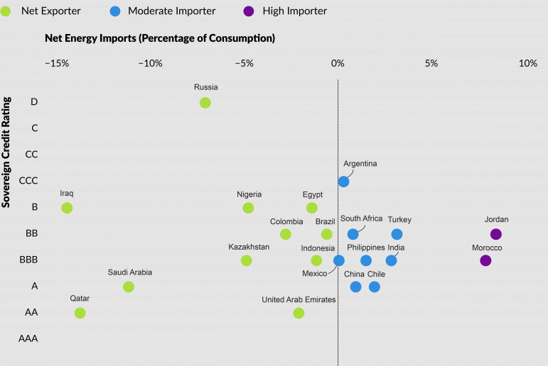Net energy imports of emerging economies vs. their sovereign credit ratings (WBG/CRA) Comparison