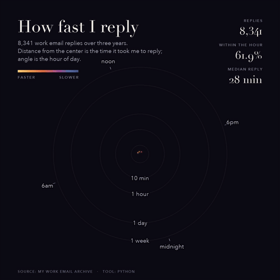 [OC] I visualized my email response time over three years of work emails Visualization