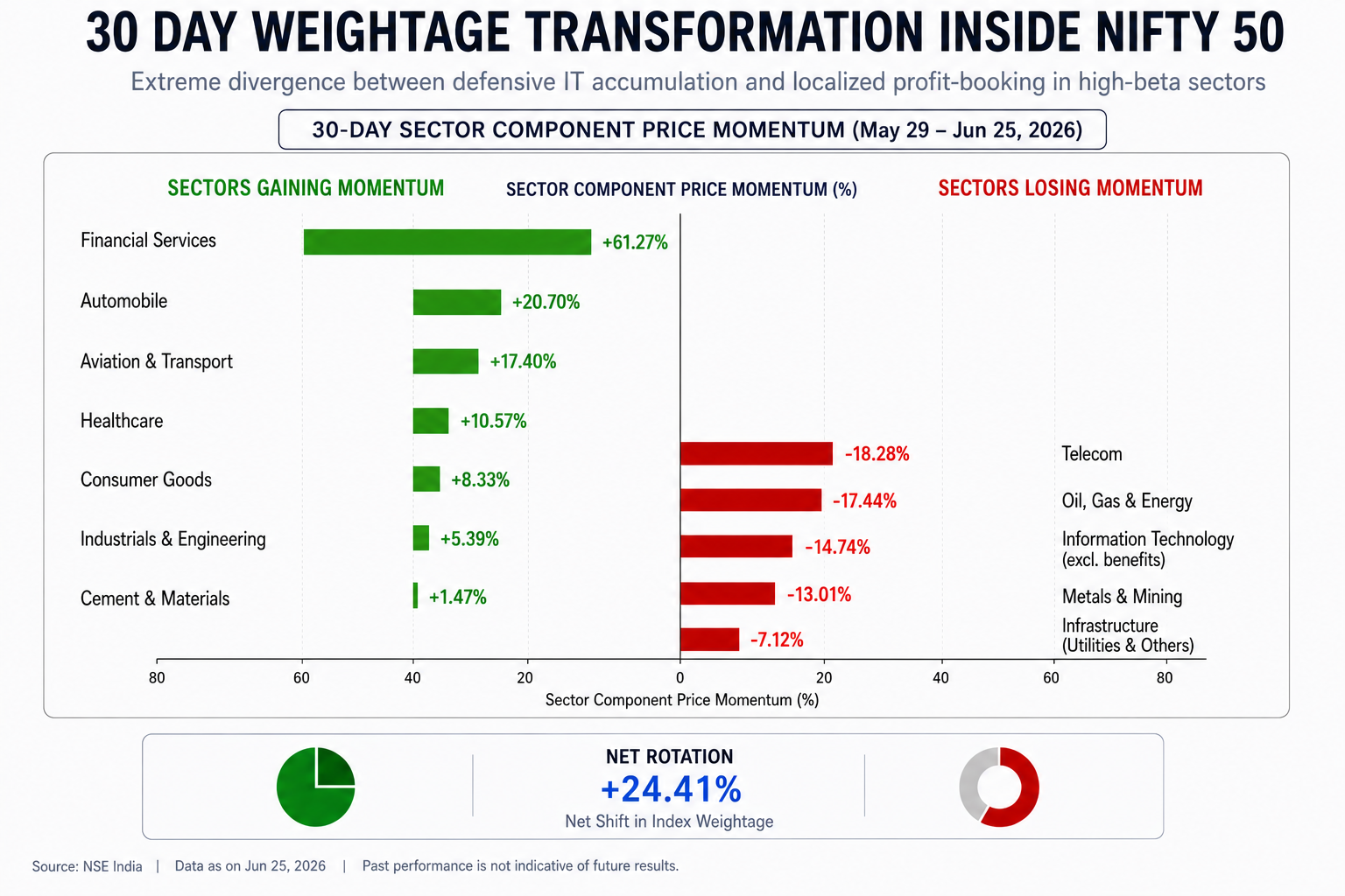 [OC] 30-day Weightage Transformation Inside Nifty 50 Visualization