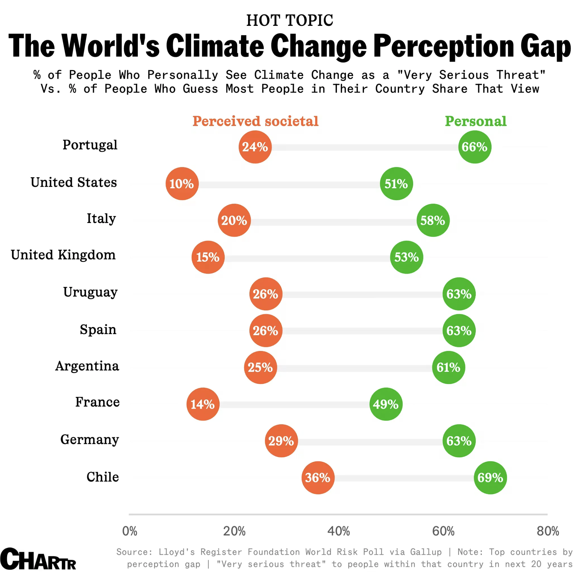 Over 50% of Americans say climate change is a serious threat; only 10% think their compatriots feel the same Visualization