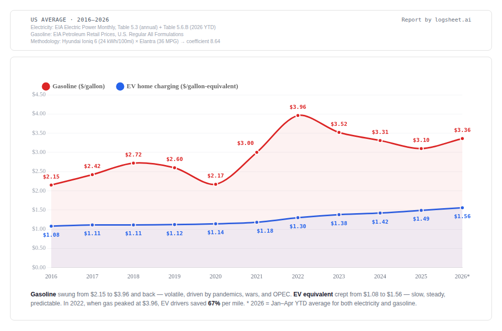 [OC] Gasoline prices spiked 3 times and dropped twice in 10 years. EV home charging rose just 48 cents over the same period. Visualization