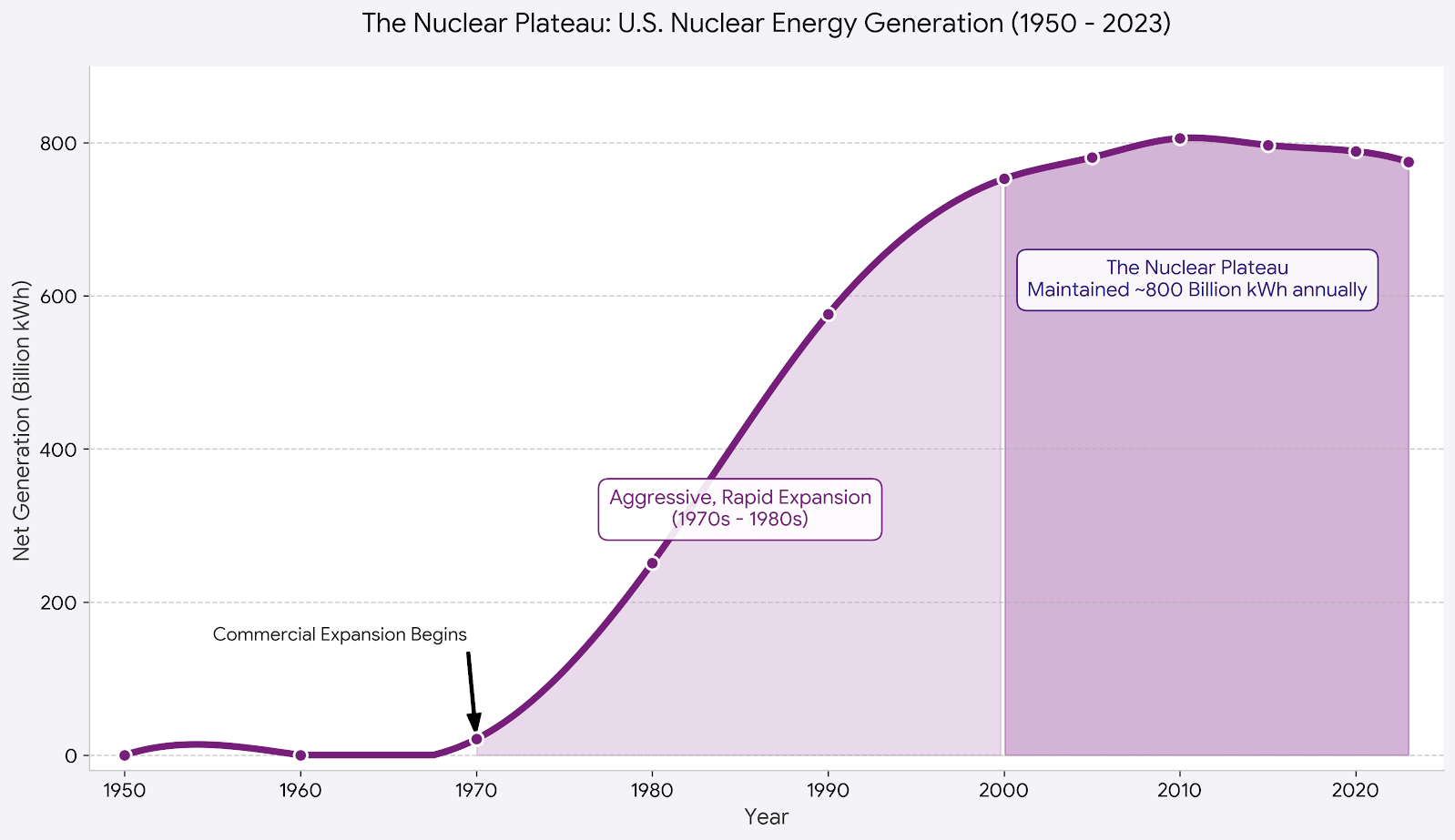 [OC] Nuclear power expansion and plateau in the USA from 1950 - 2023 Visualization