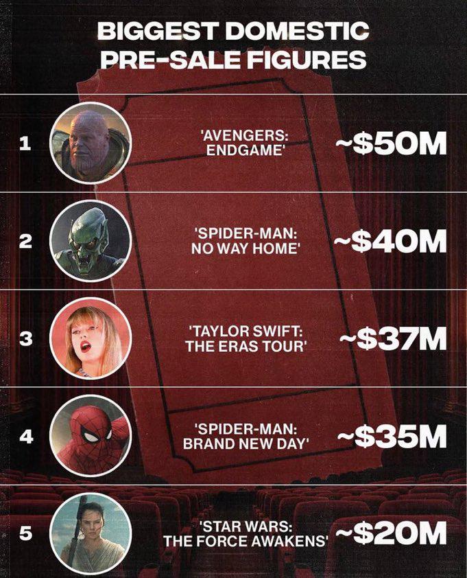 Biggest Domestic pre-sale figures for movies Visualization