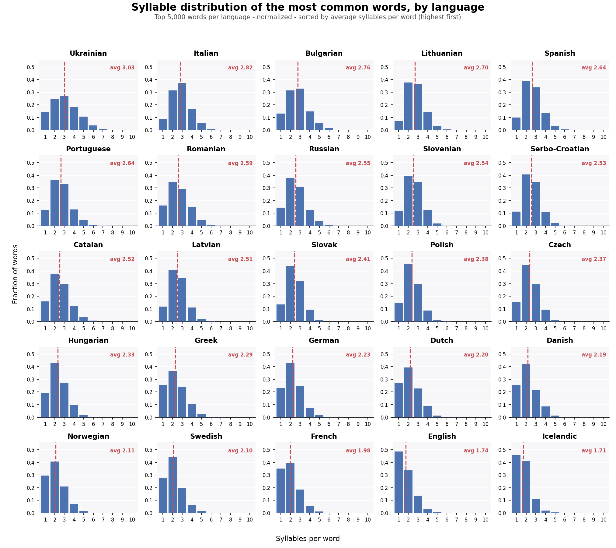 [OC] Syllable distribution of the most common 5,000 words, by European language Visualization