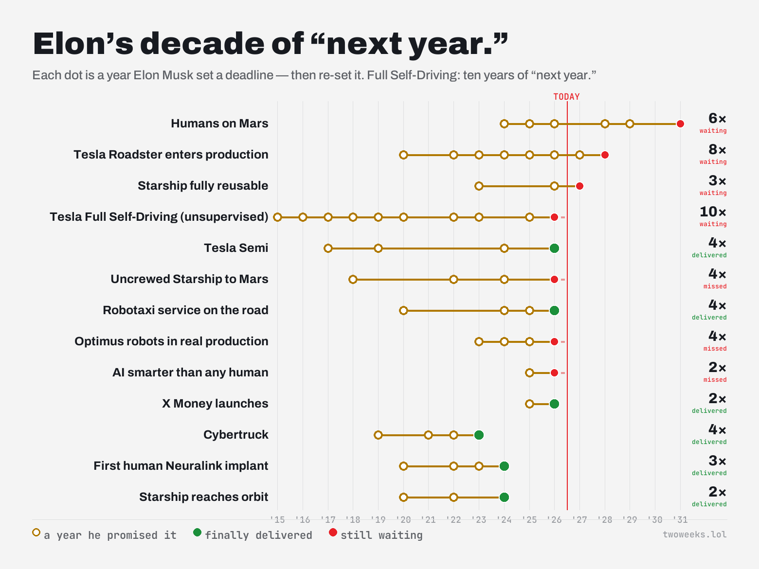 [OC] The number of different years Elon Musk has named as a deadline for each of his big promises — Full Self-Driving leads with 10 (2015–2026) Visualization