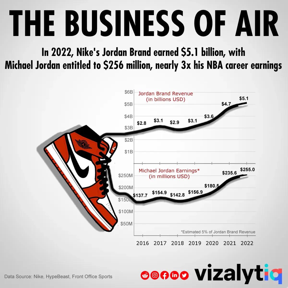 Jordan earned more in 1 year from shoes than his entire NBA career Visualization Jordan earned more in 1 year from shoes than his entire NBA career Visualization