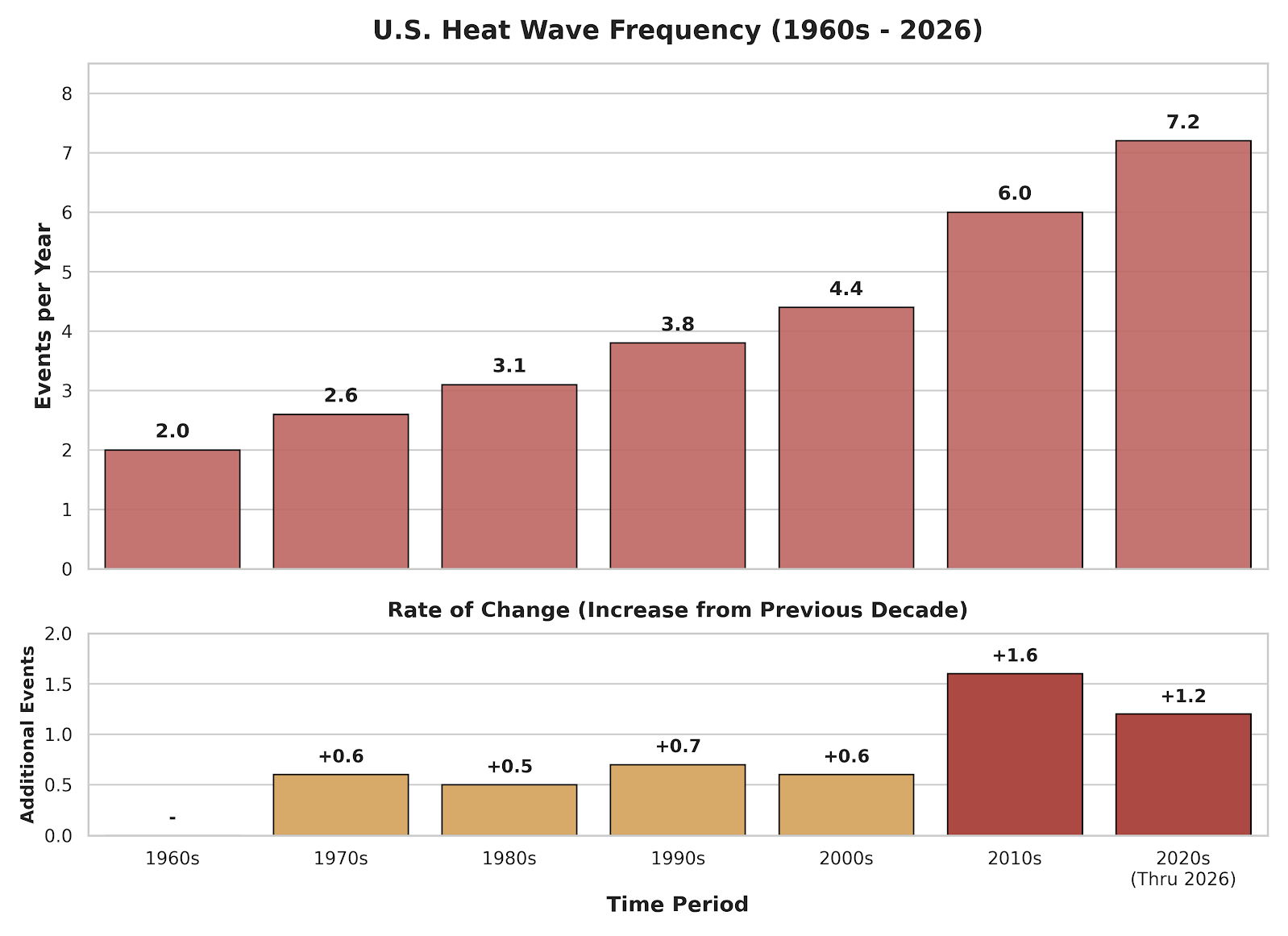 [OC] US heat wave frequency and the rate of change Visualization