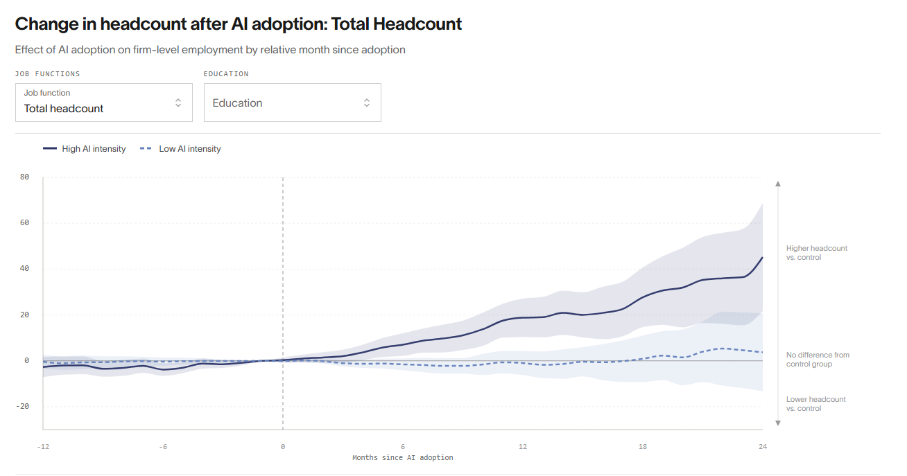 [OC] Chart shows firms grew headcount faster after adopting AI