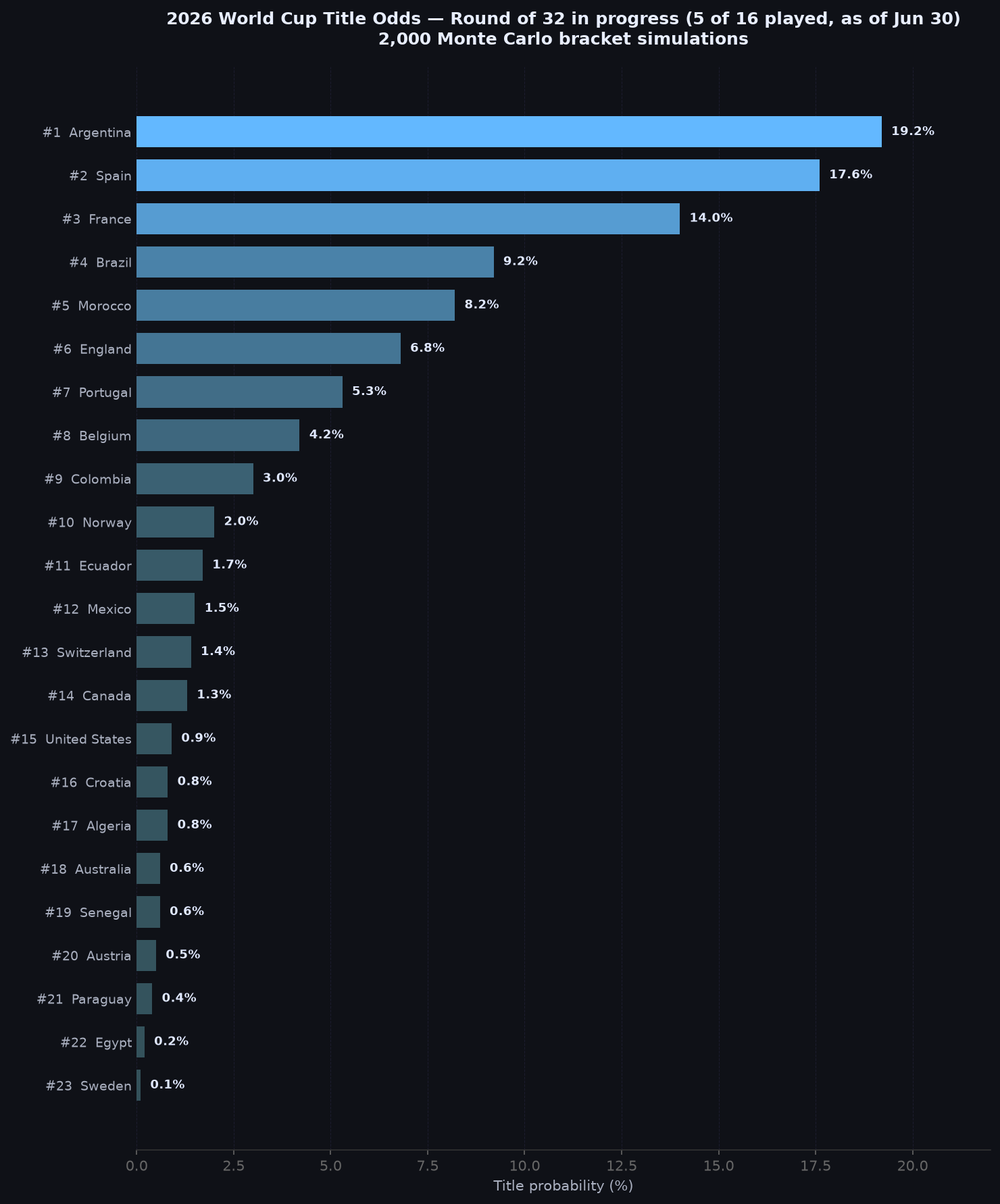 [OC] 2026 World Cup title odds with the Round of 32 in progress — 2,000 Monte Carlo bracket simulations Visualization